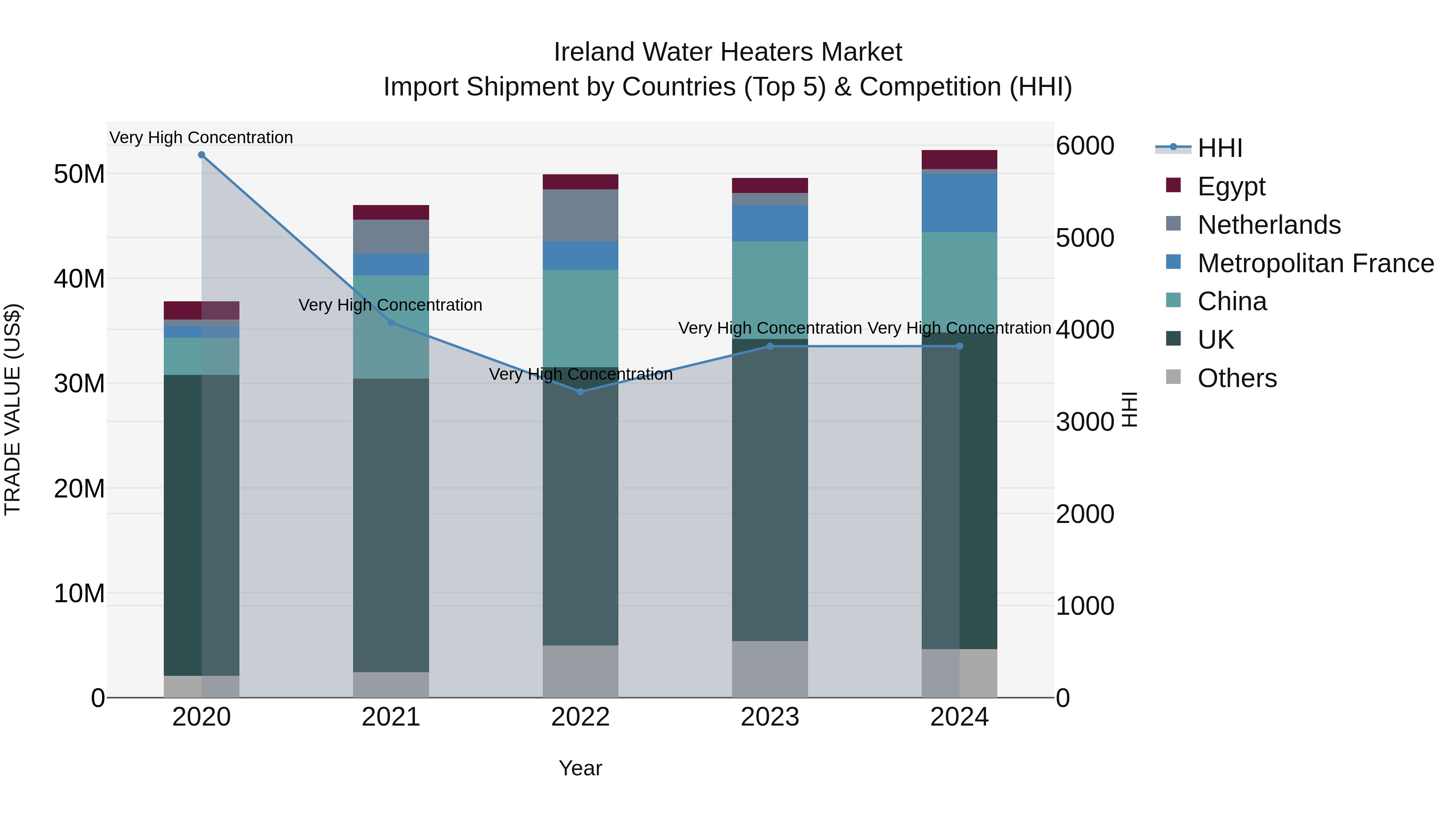 Ireland Water Heaters Market Top 5 Importing Countries and Market Competition (HHI) Analysis
