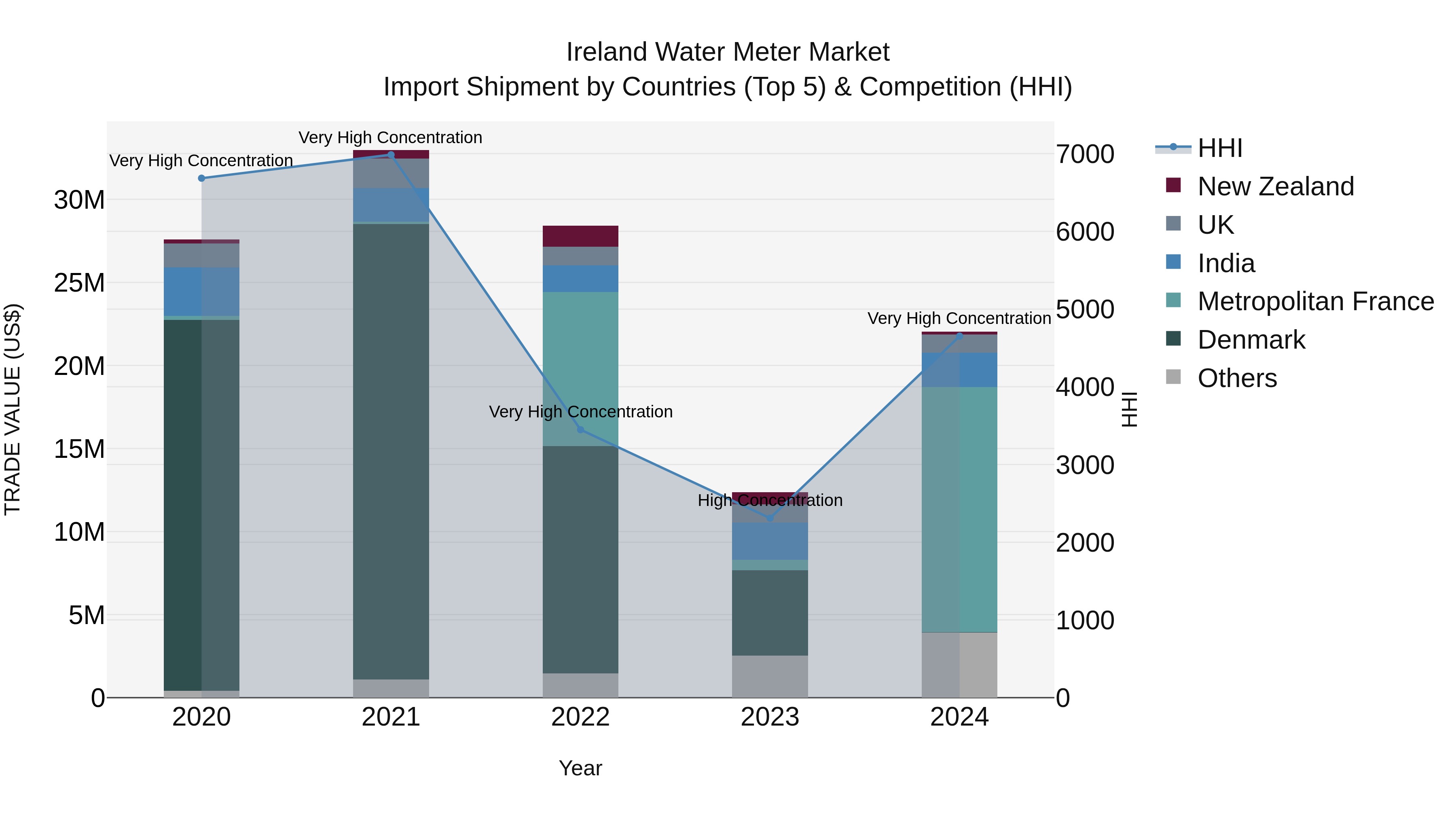 Ireland Water Meter Market Top 5 Importing Countries and Market Competition (HHI) Analysis