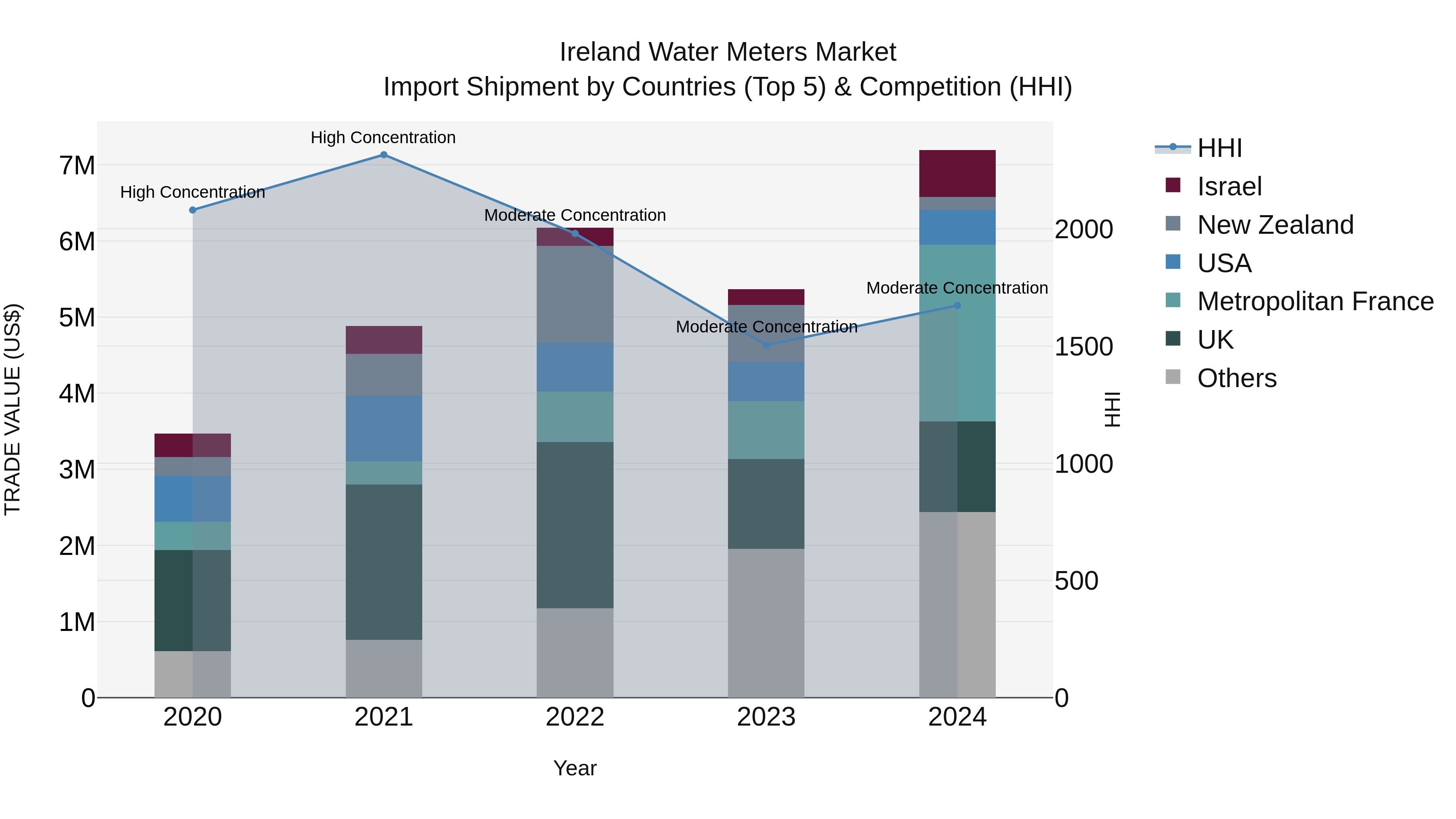 Ireland Water Meters Market Top 5 Importing Countries and Market Competition (HHI) Analysis