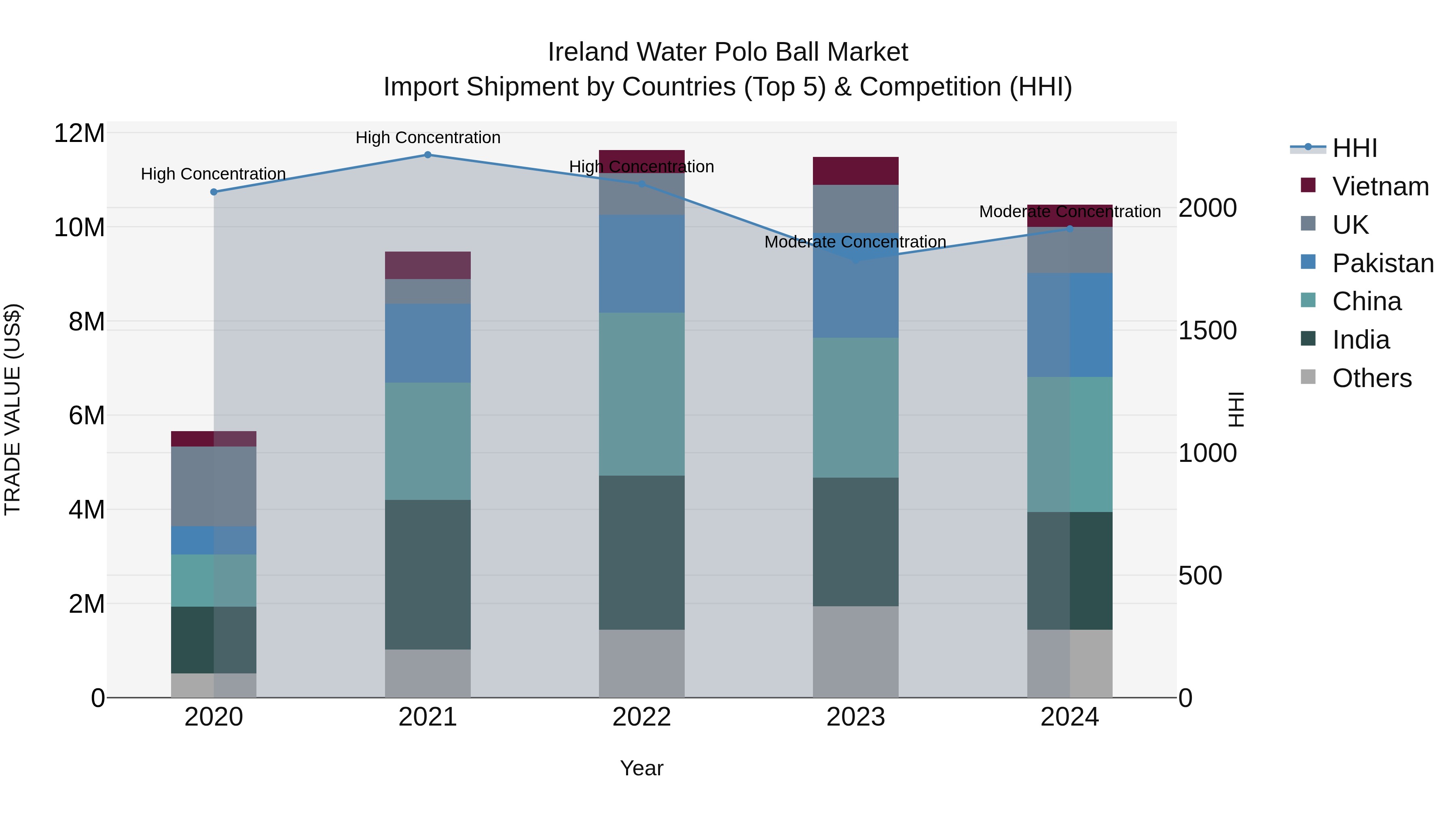 Ireland Water Polo Ball Market Top 5 Importing Countries and Market Competition (HHI) Analysis