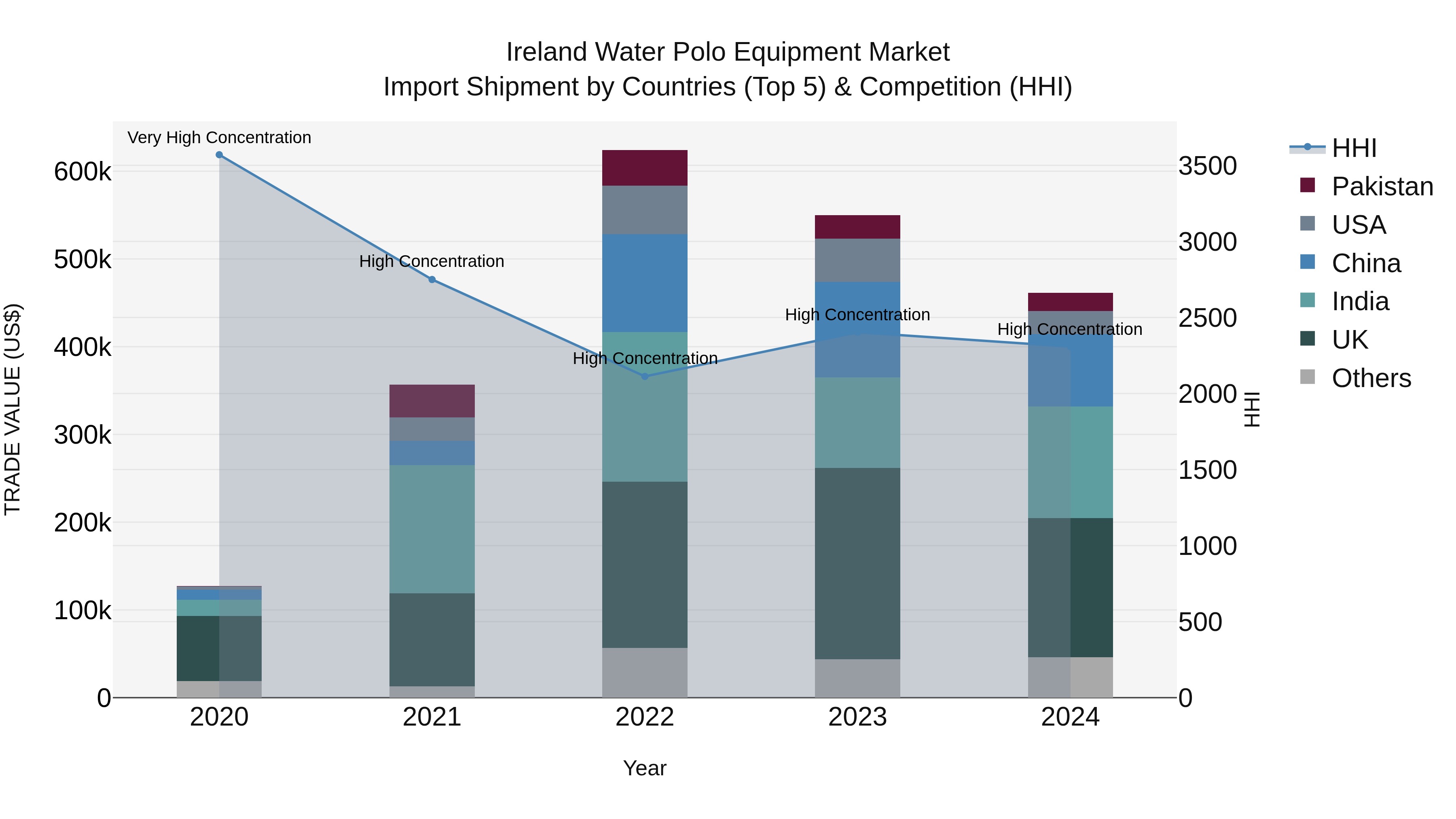 Ireland Water Polo Equipment Market Top 5 Importing Countries and Market Competition (HHI) Analysis