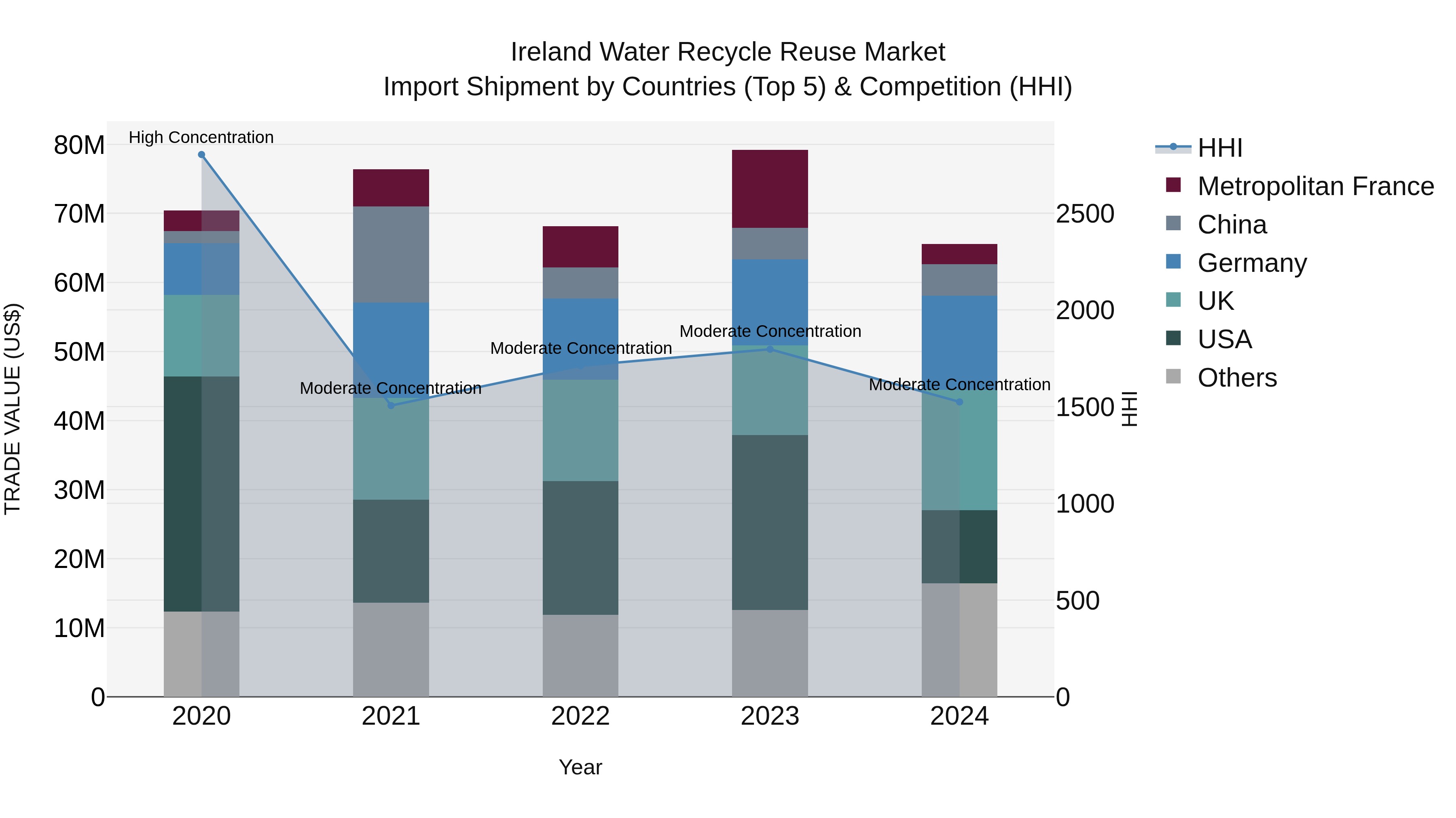Ireland Water Recycle Reuse Market Top 5 Importing Countries and Market Competition (HHI) Analysis