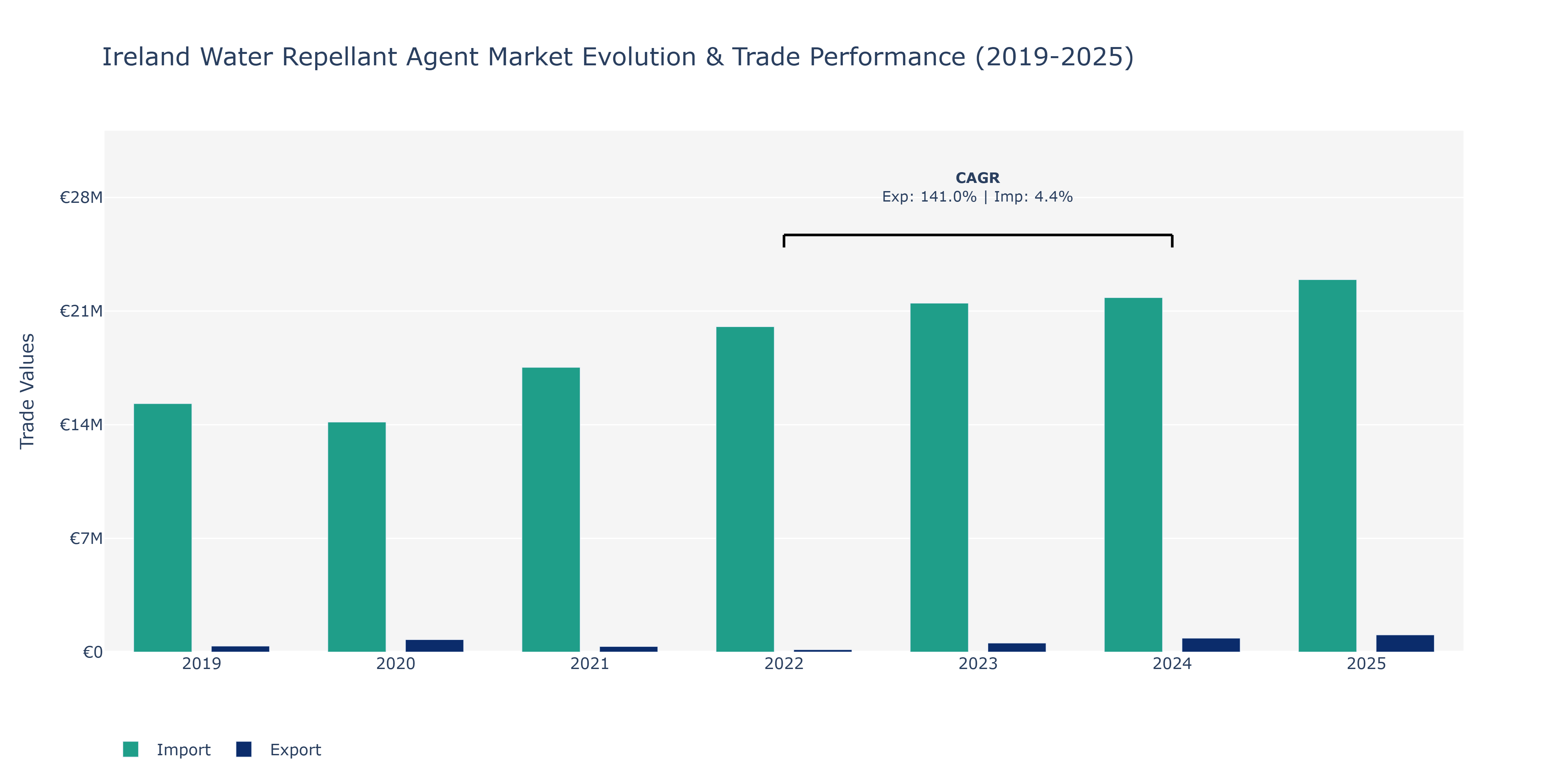 Ireland Water Repellant Agent Market: Production & Trade Performance (2019-2025) Size