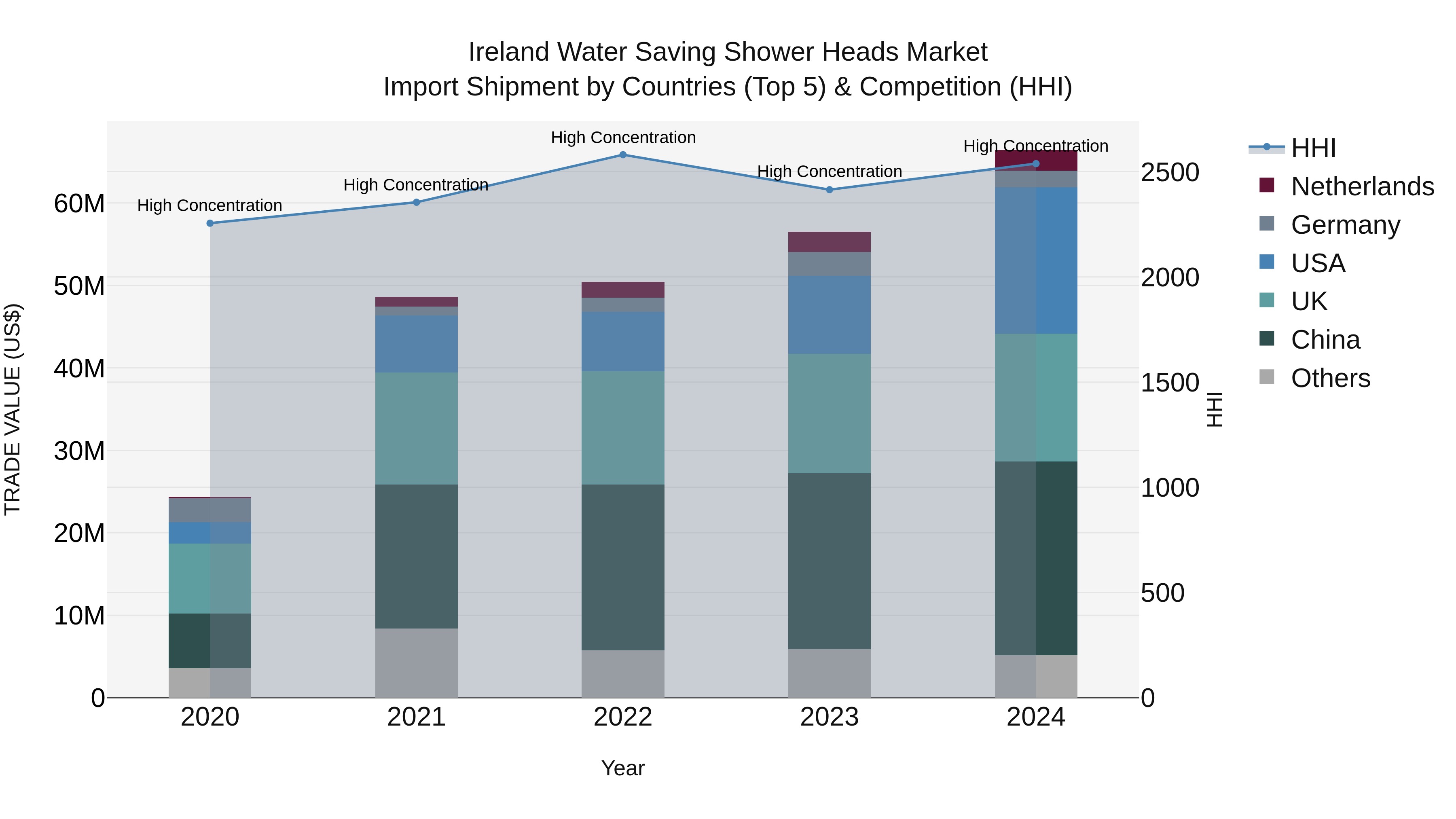 Ireland Water Saving Shower Heads Market Top 5 Importing Countries and Market Competition (HHI) Analysis