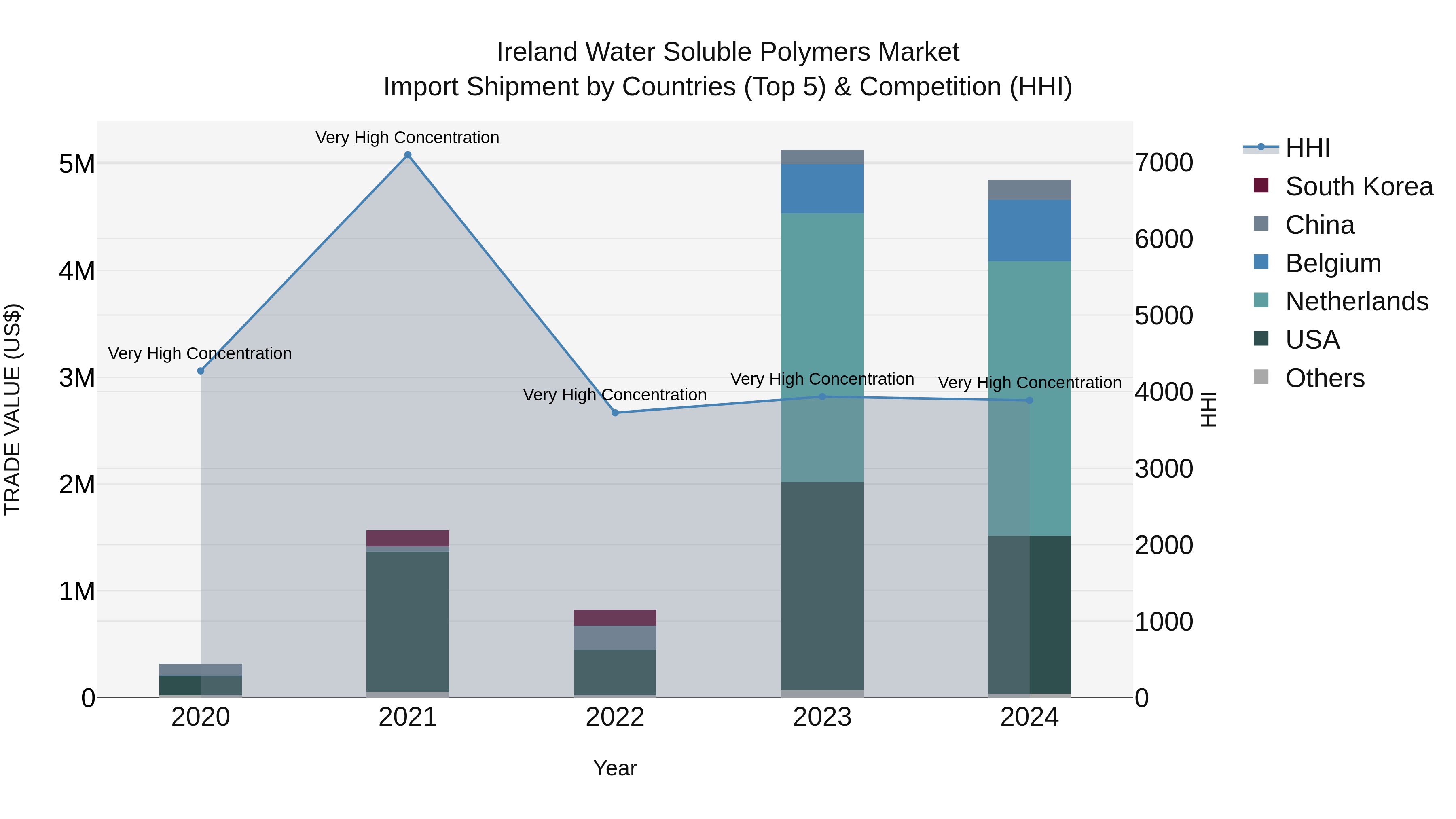 Ireland Water Soluble Polymers Market Top 5 Importing Countries and Market Competition (HHI) Analysis