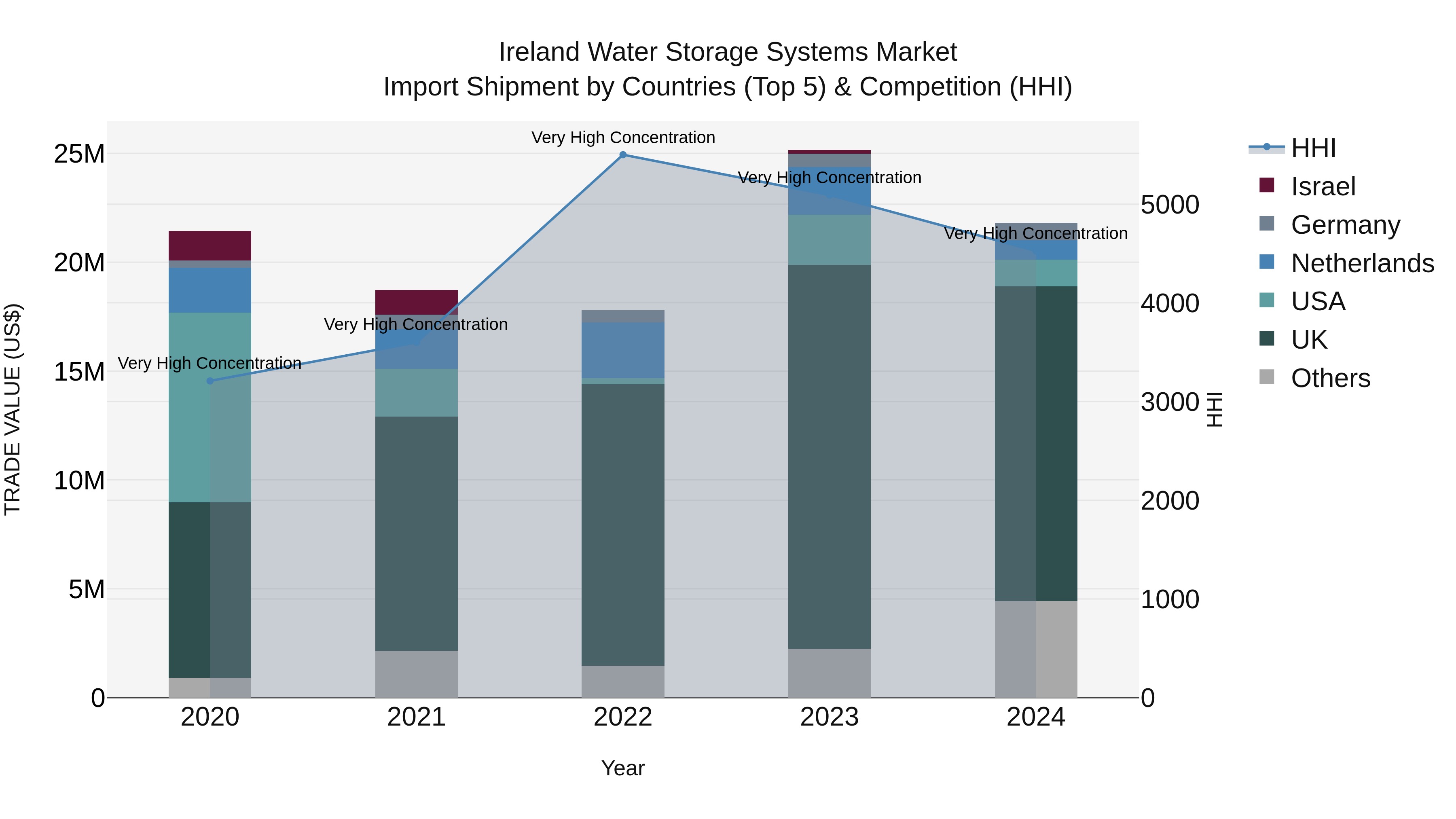Ireland Water Storage Systems Market Top 5 Importing Countries and Market Competition (HHI) Analysis