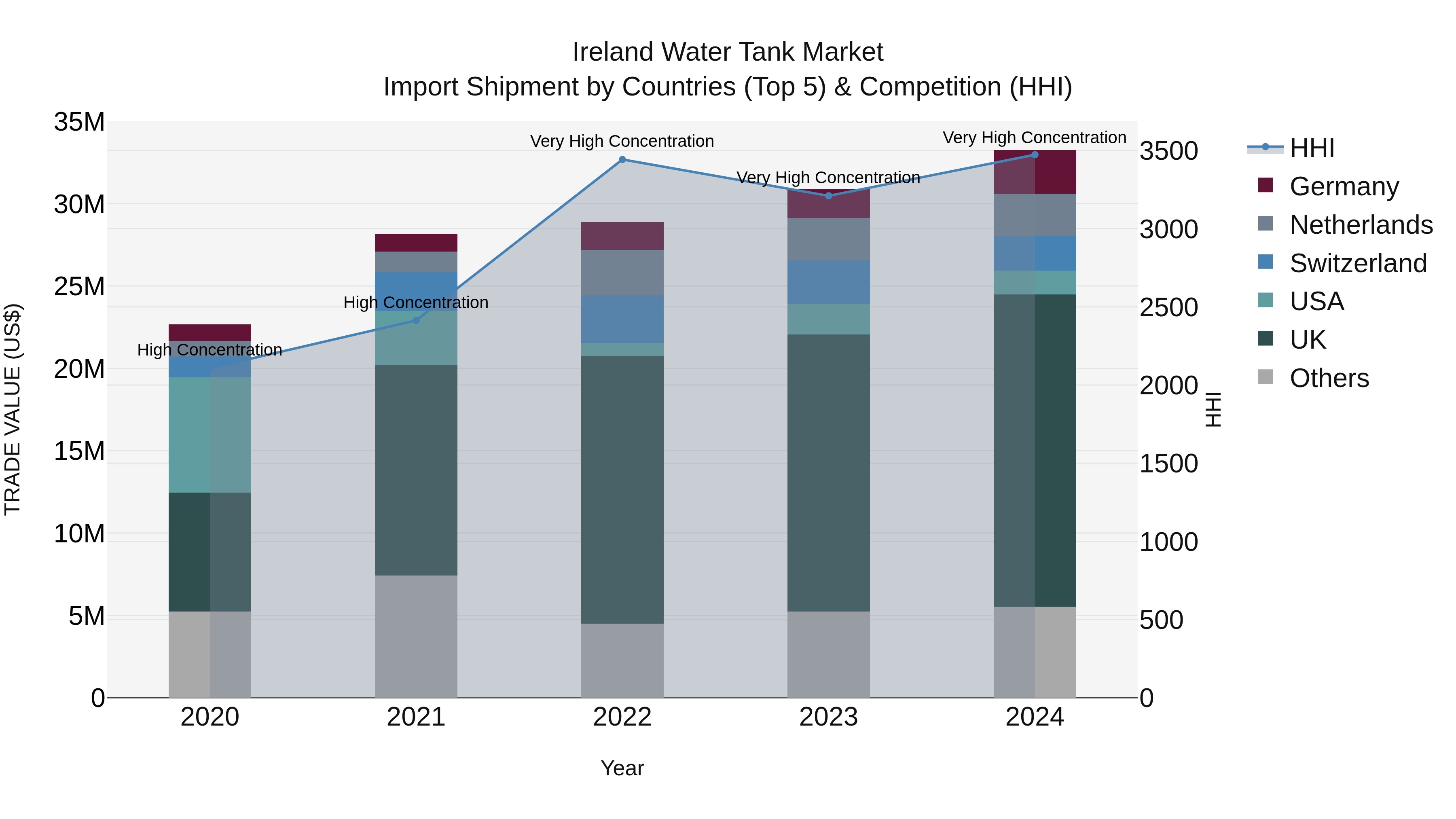 Ireland Water Tank Market Top 5 Importing Countries and Market Competition (HHI) Analysis