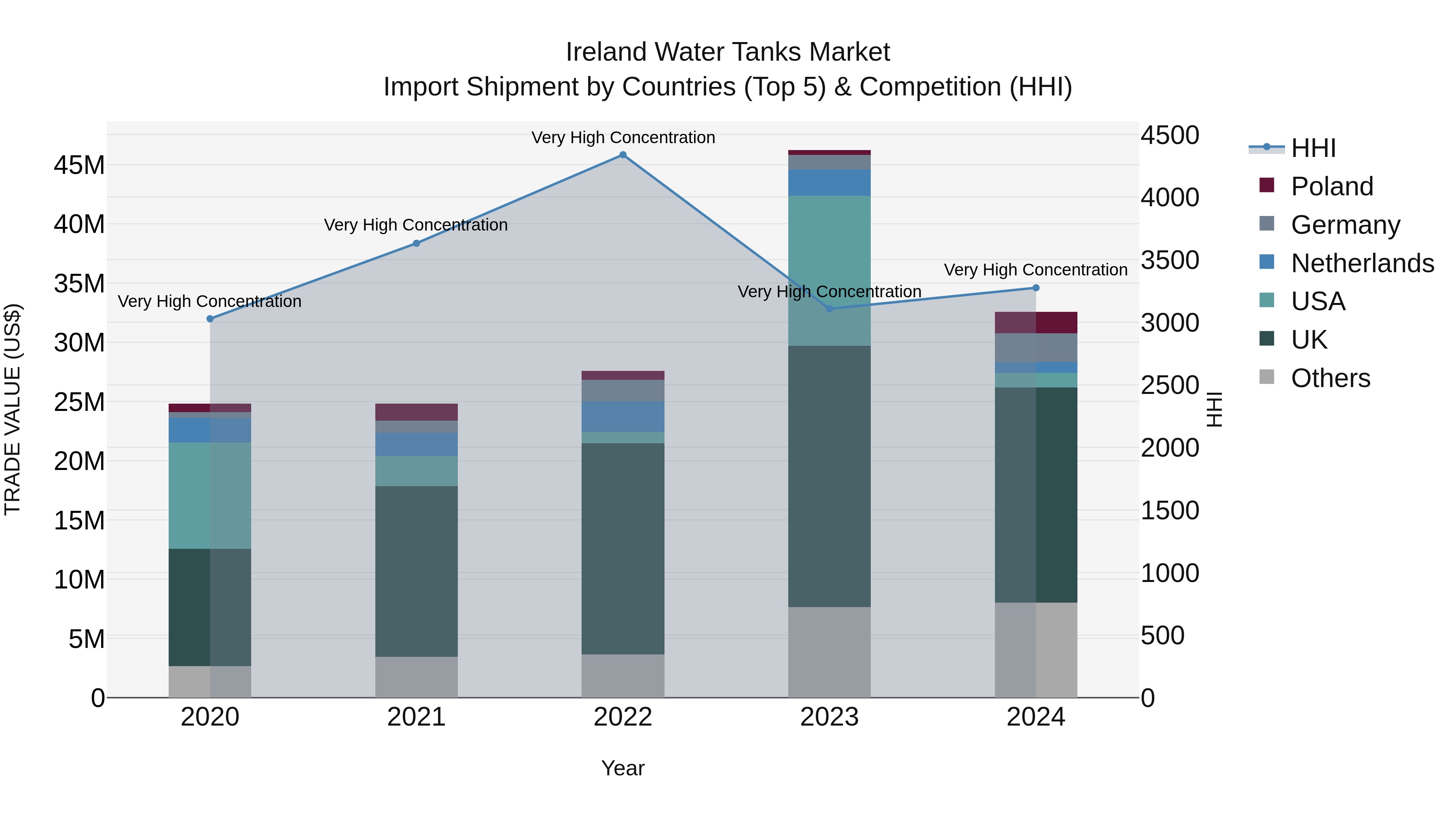 Ireland Water Tanks Market Top 5 Importing Countries and Market Competition (HHI) Analysis