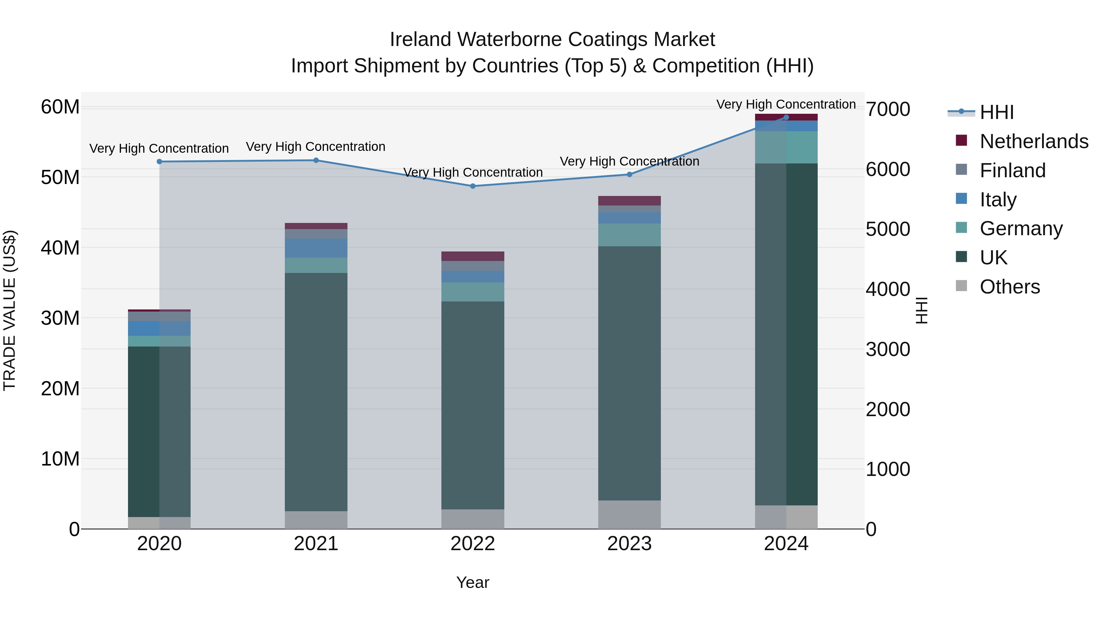 Ireland Waterborne Coatings Market Top 5 Importing Countries and Market Competition (HHI) Analysis