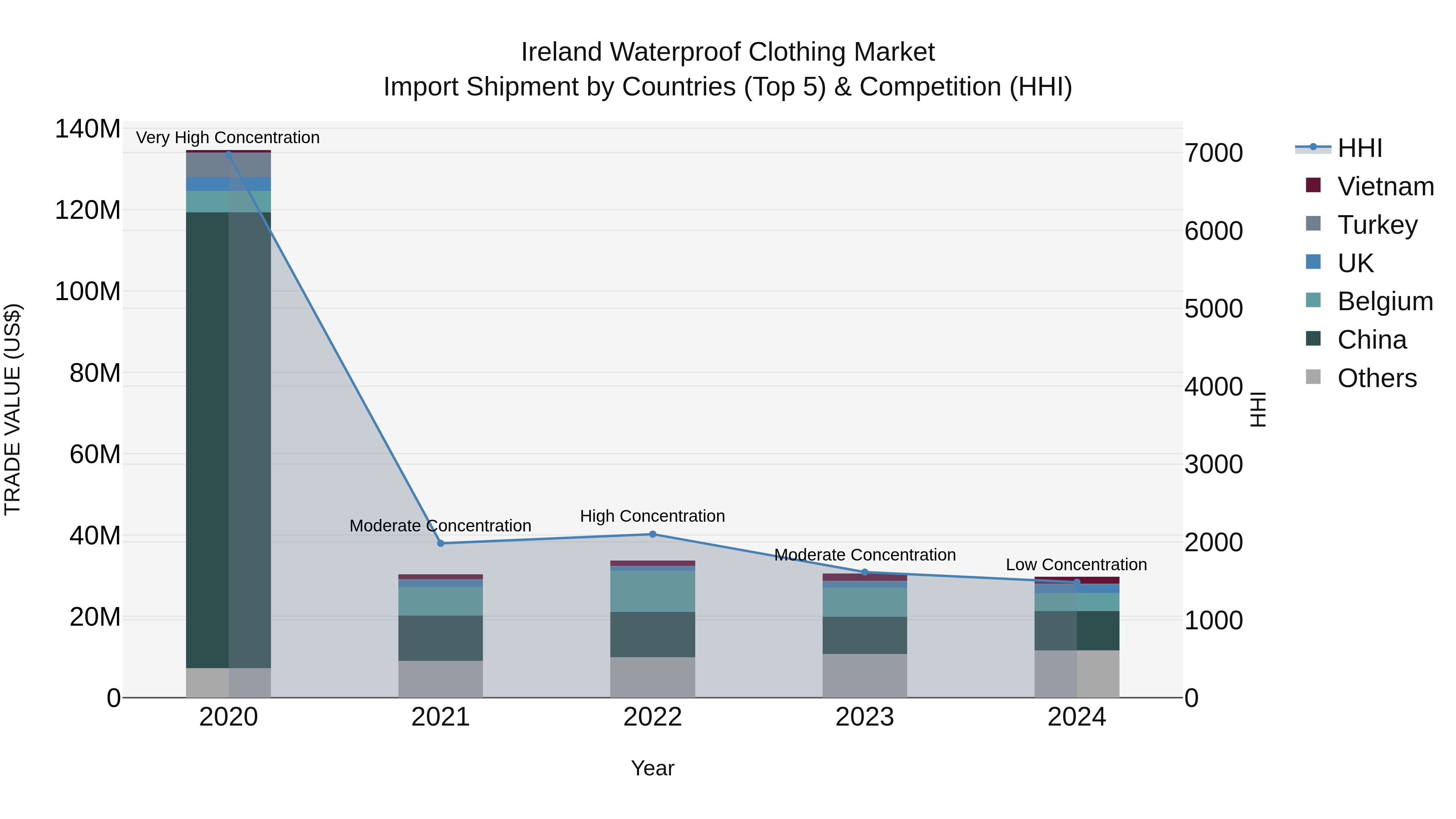 Ireland Waterproof Clothing Market Top 5 Importing Countries and Market Competition (HHI) Analysis