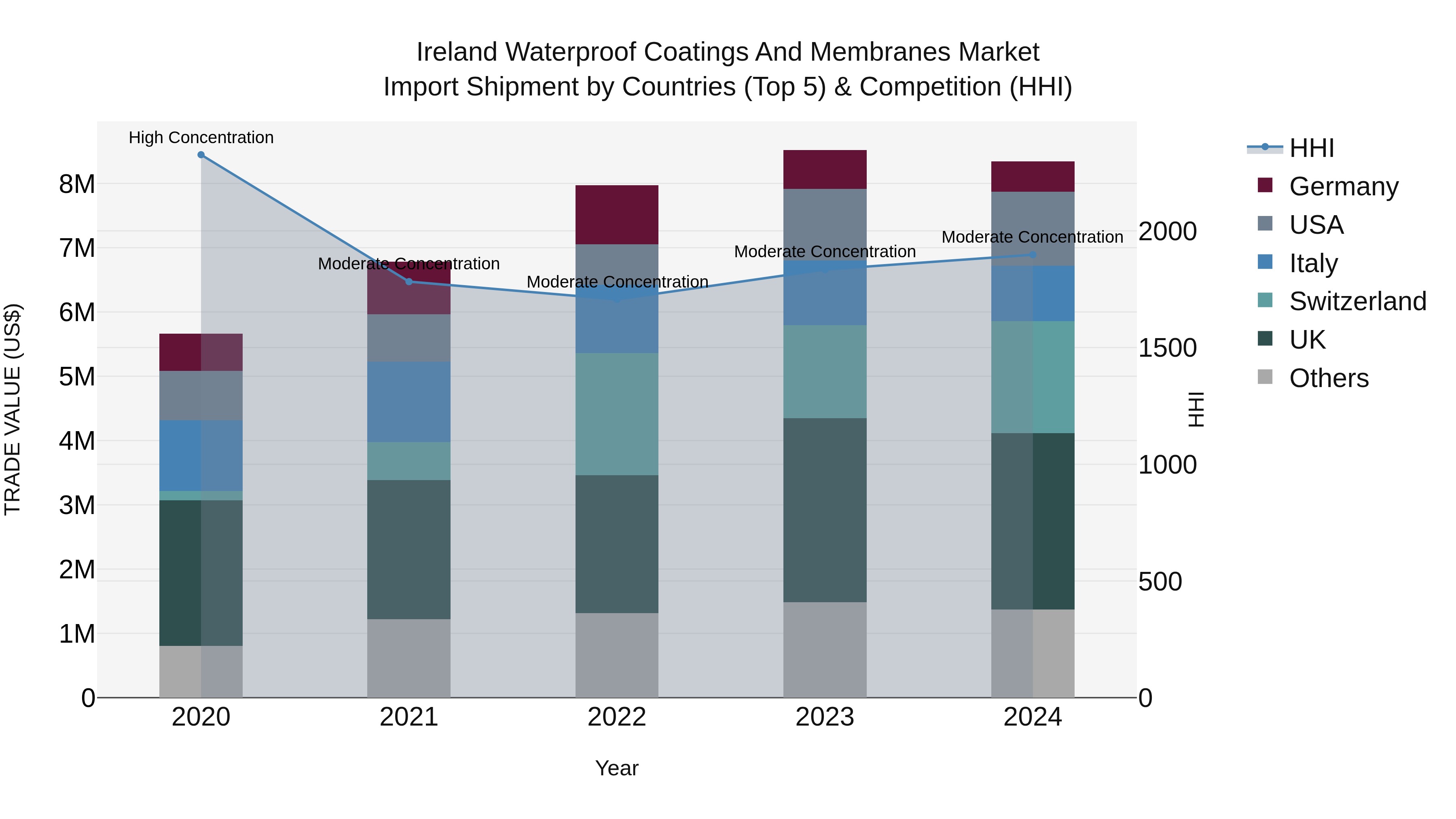 Ireland Waterproof Coatings and Membranes Market Top 5 Importing Countries and Market Competition (HHI) Analysis