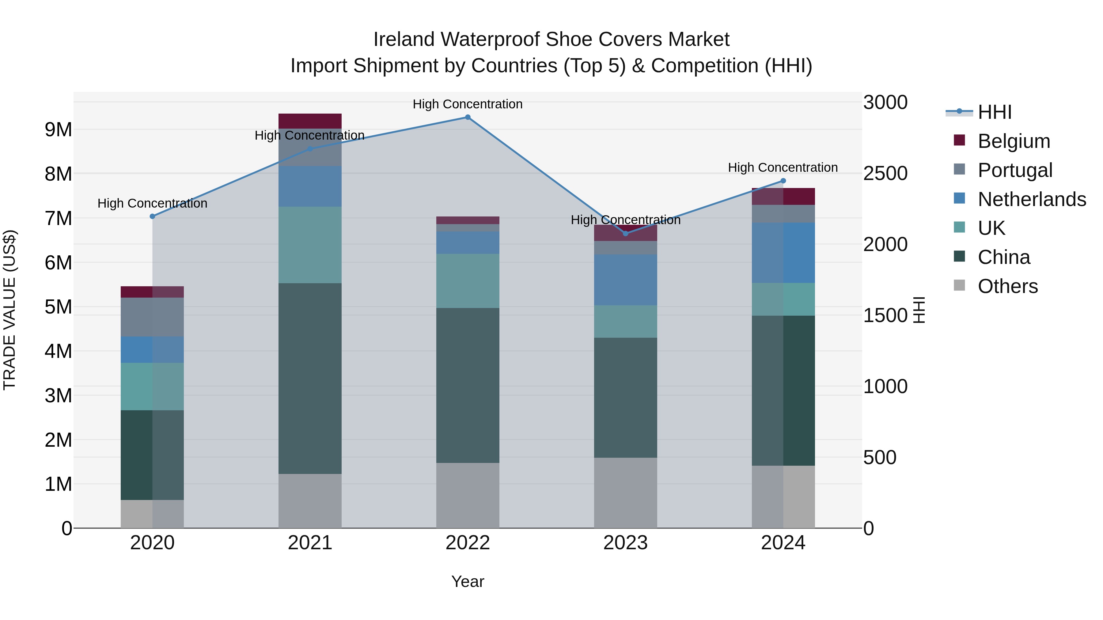Ireland Waterproof Shoe Covers Market Top 5 Importing Countries and Market Competition (HHI) Analysis