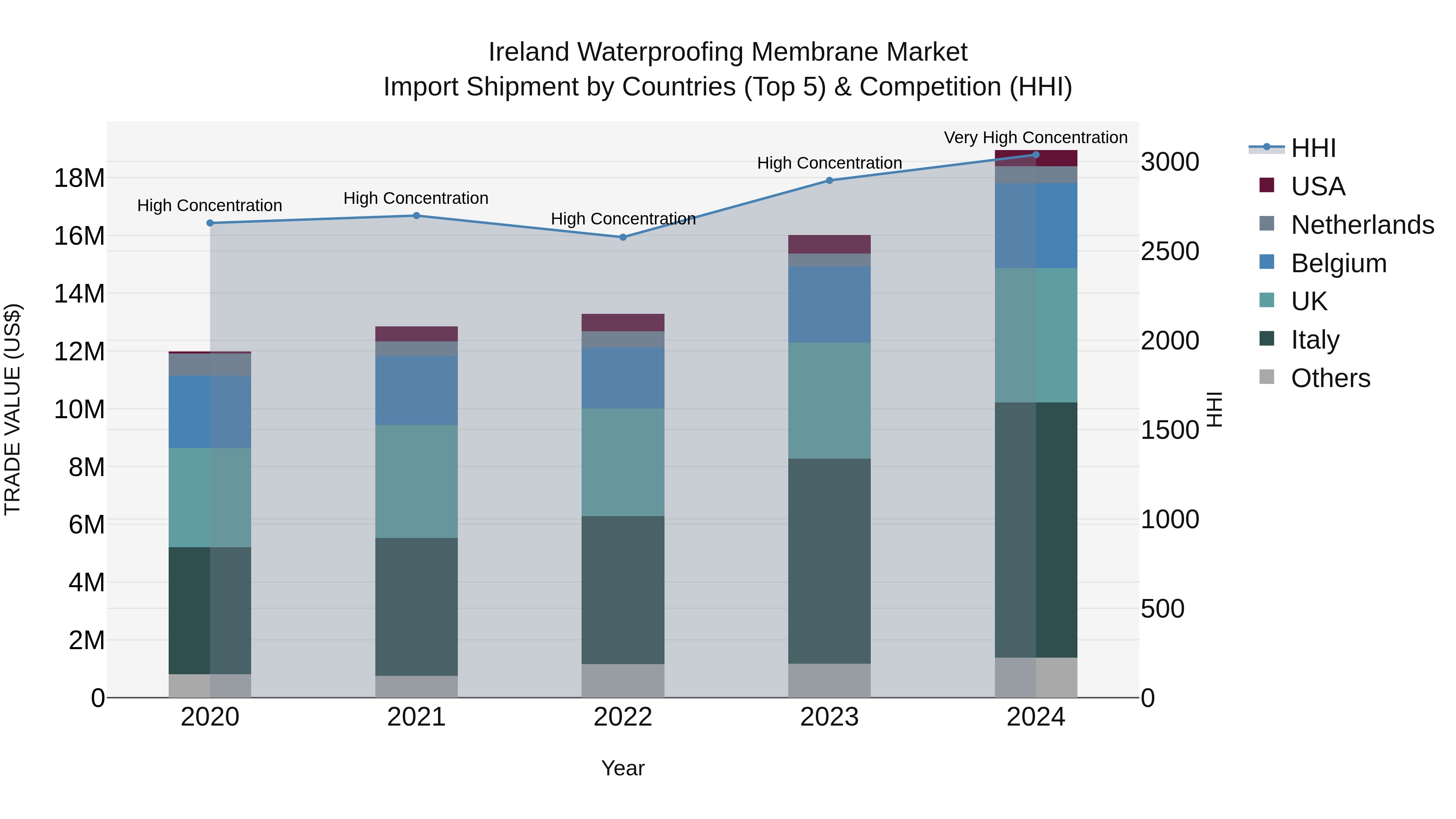 Ireland Waterproofing Membrane Market Top 5 Importing Countries and Market Competition (HHI) Analysis