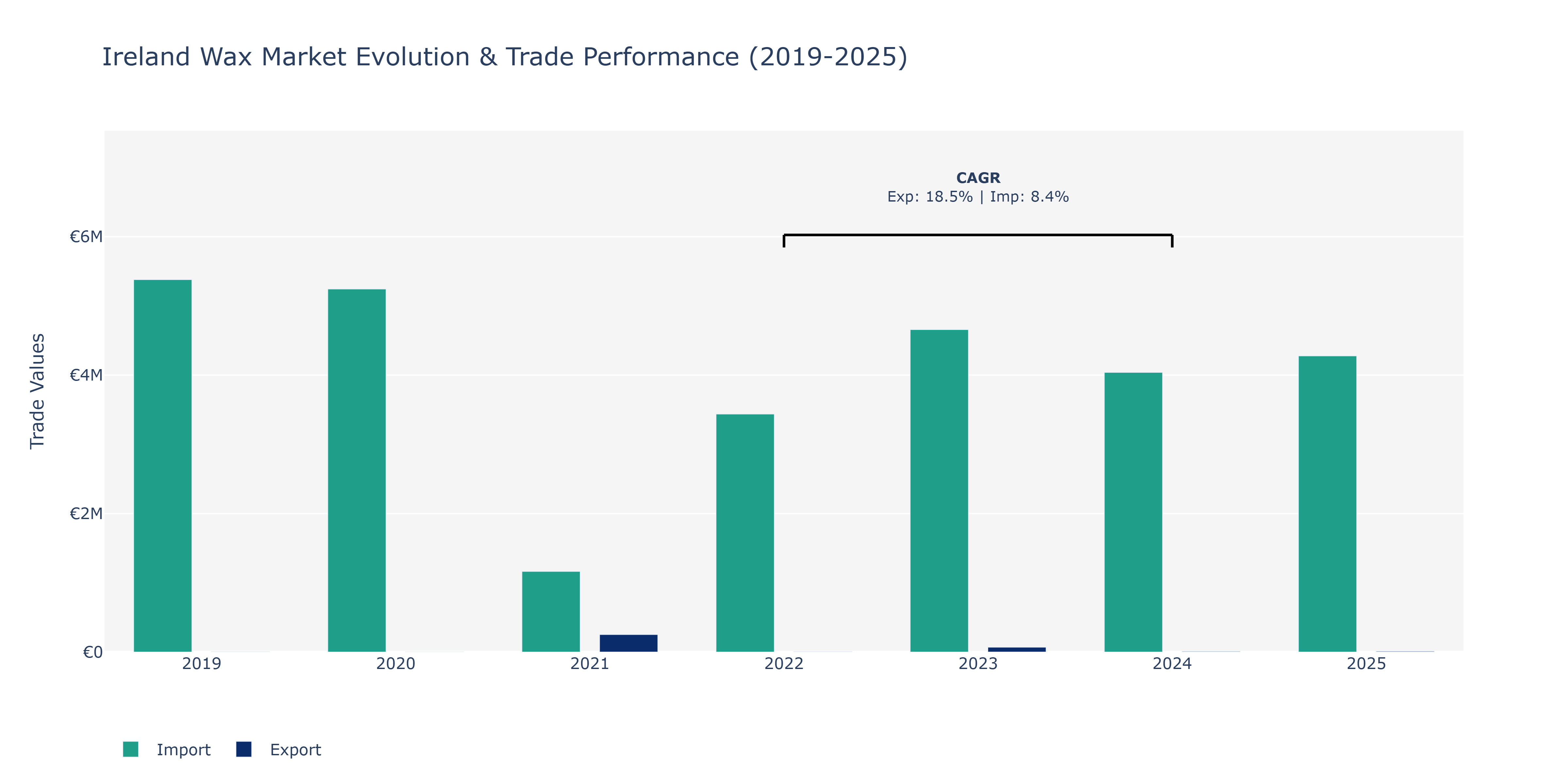 Ireland Wax Market: Production & Trade Performance (2019-2025)
