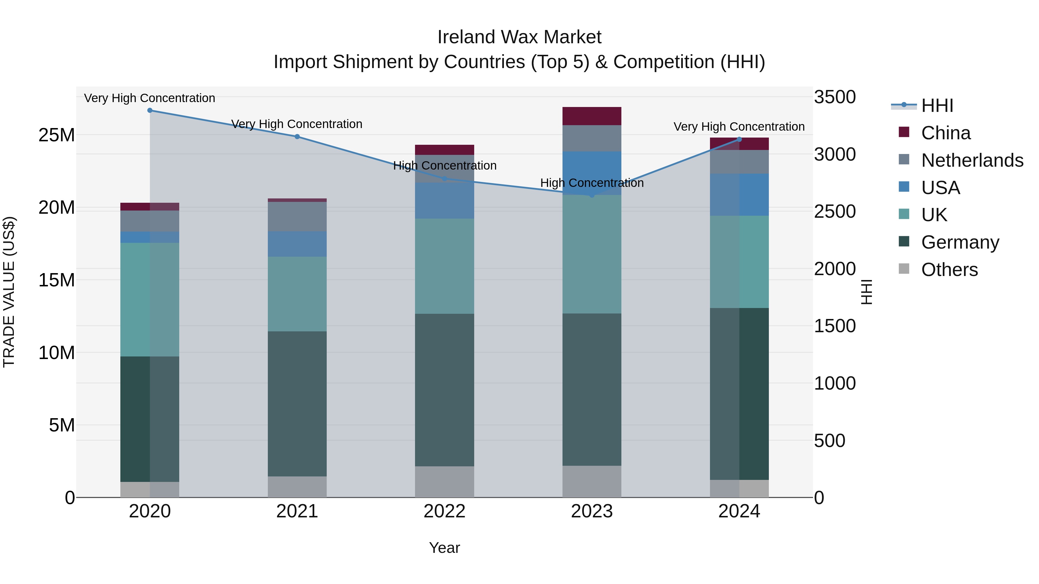 Ireland Wax Market Top 5 Importing Countries and Market Competition (HHI) Analysis