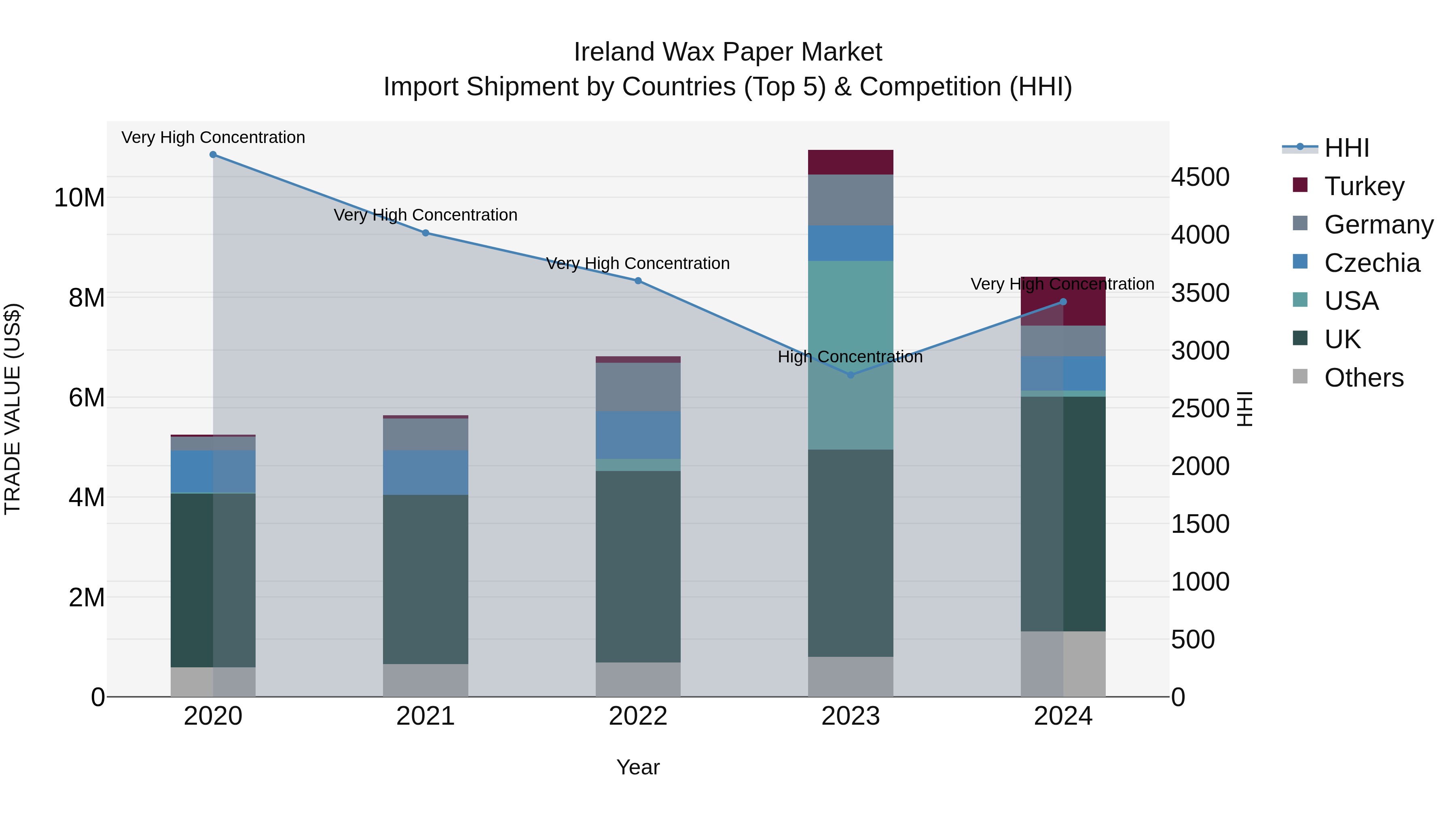 Ireland Wax Paper Market Top 5 Importing Countries and Market Competition (HHI) Analysis