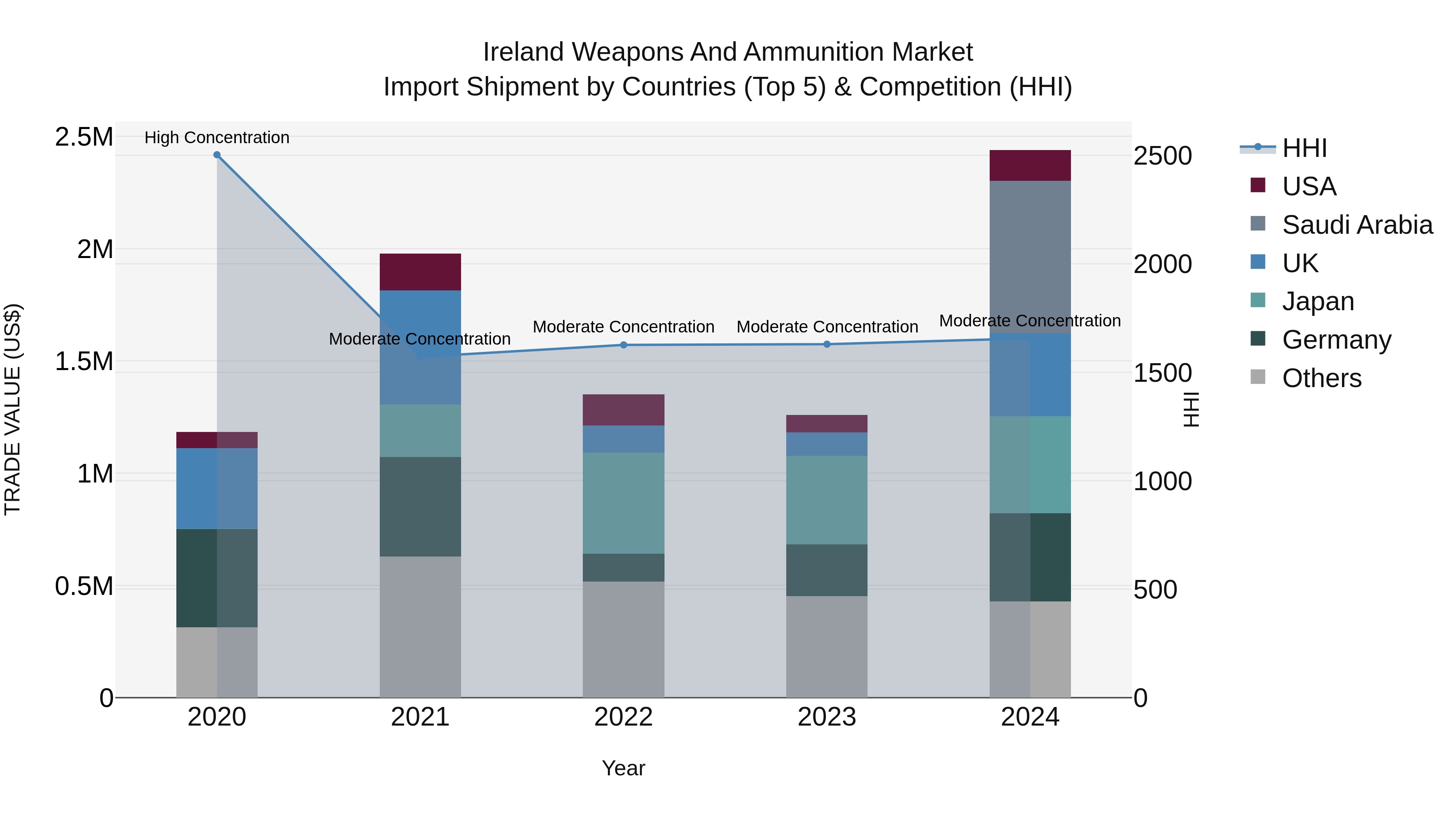 Ireland Weapons and Ammunition Market Top 5 Importing Countries and Market Competition (HHI) Analysis
