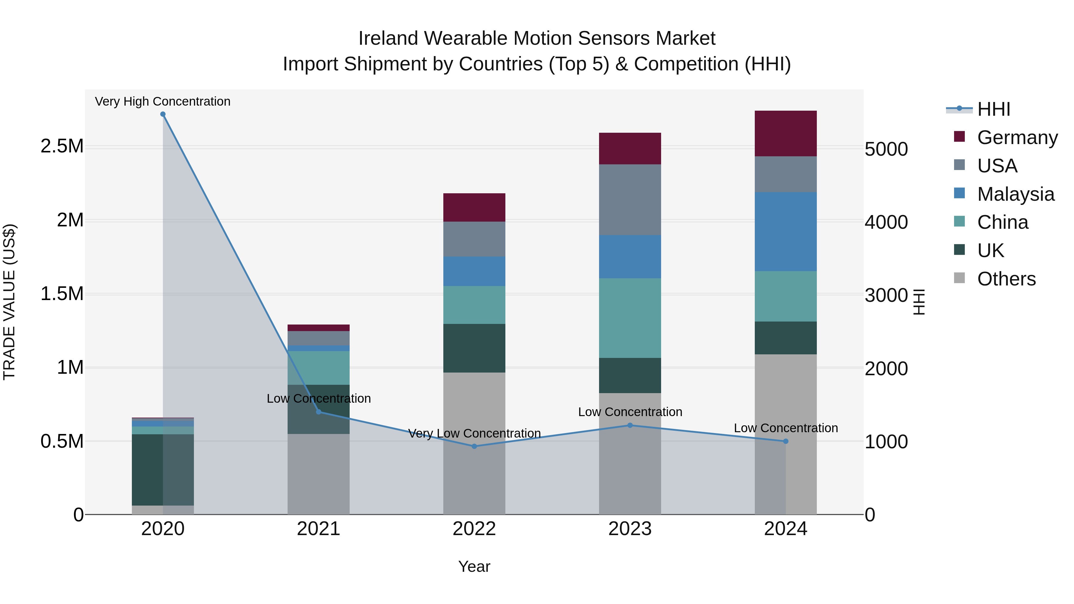 Ireland Wearable Motion Sensors Market Top 5 Importing Countries and Market Competition (HHI) Analysis