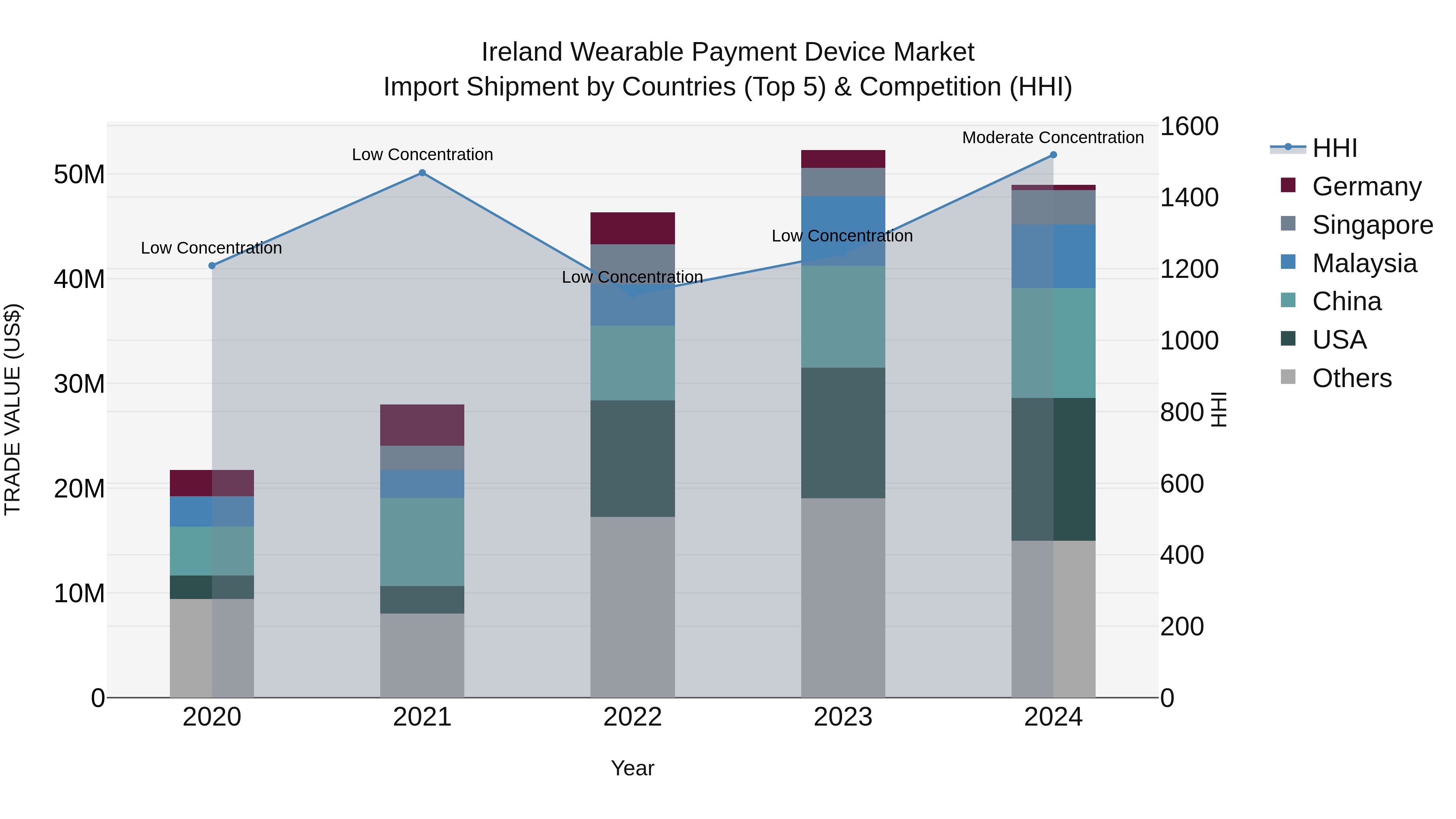 Ireland Wearable Payment Device Market Top 5 Importing Countries and Market Competition (HHI) Analysis