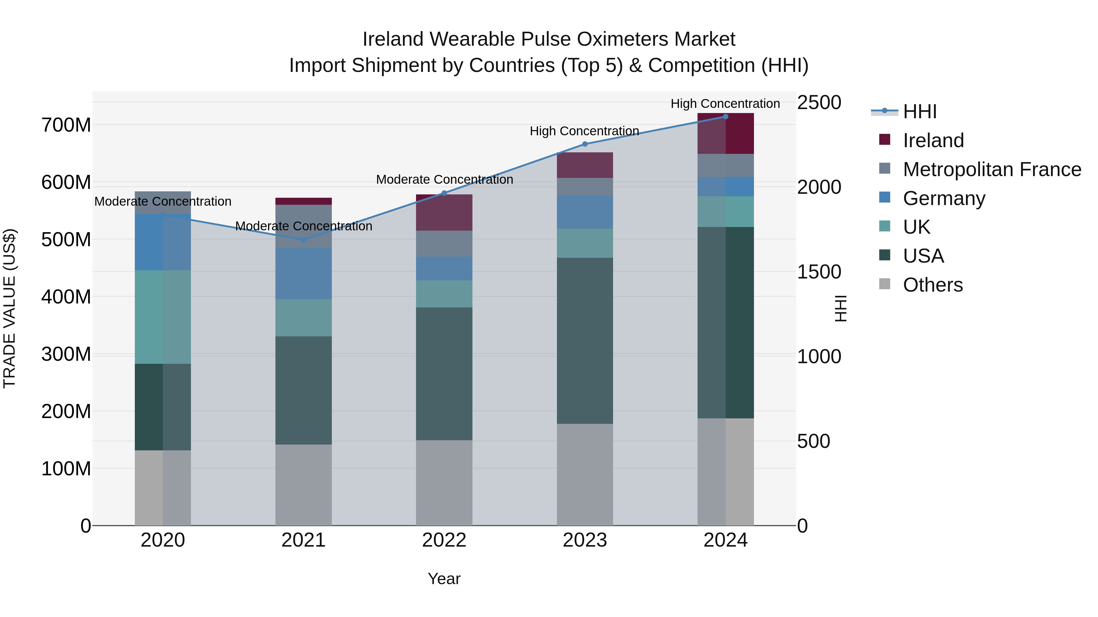 Ireland Wearable Pulse Oximeters Market Top 5 Importing Countries and Market Competition (HHI) Analysis