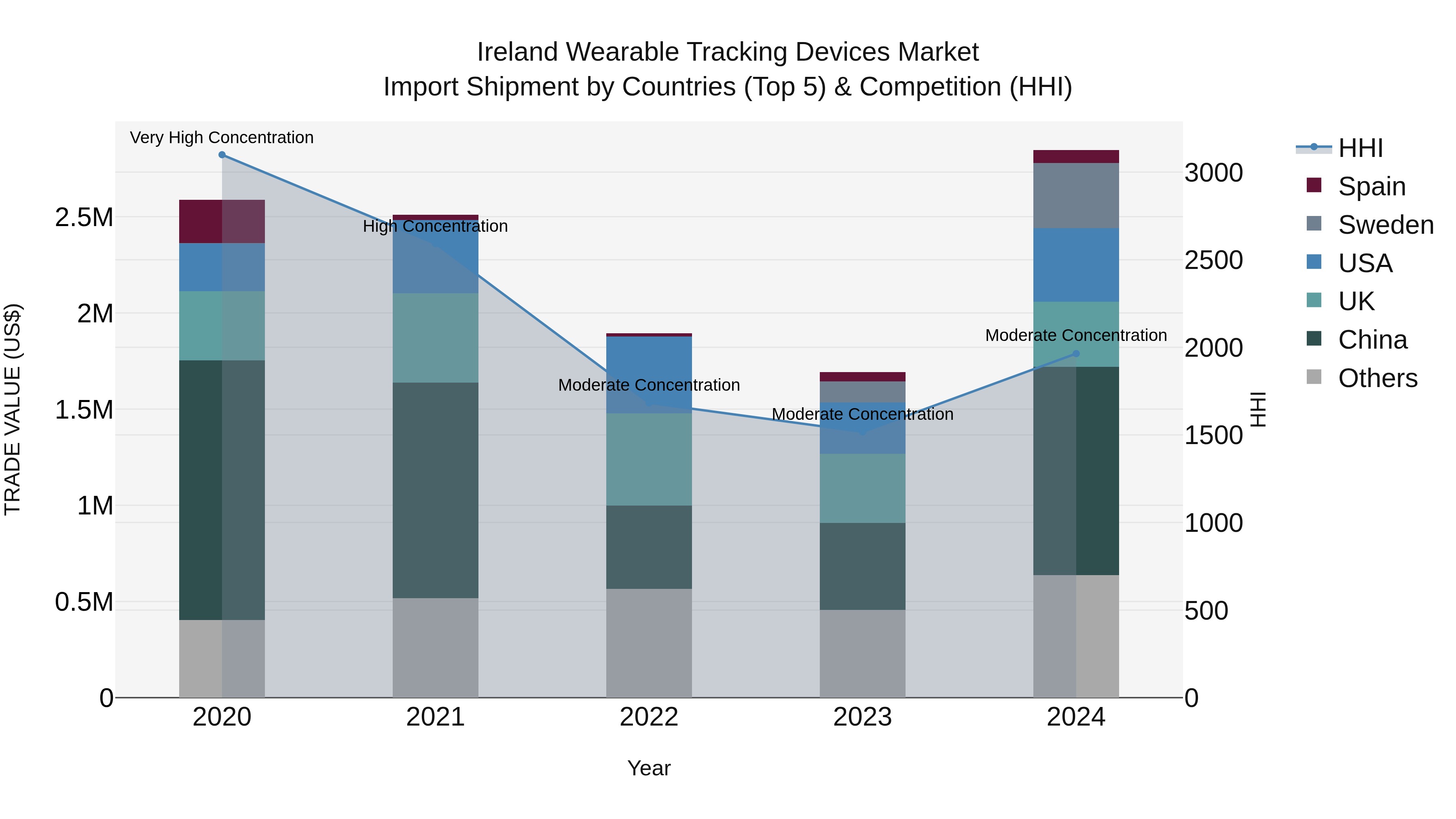 Ireland Wearable Tracking Devices Market Top 5 Importing Countries and Market Competition (HHI) Analysis