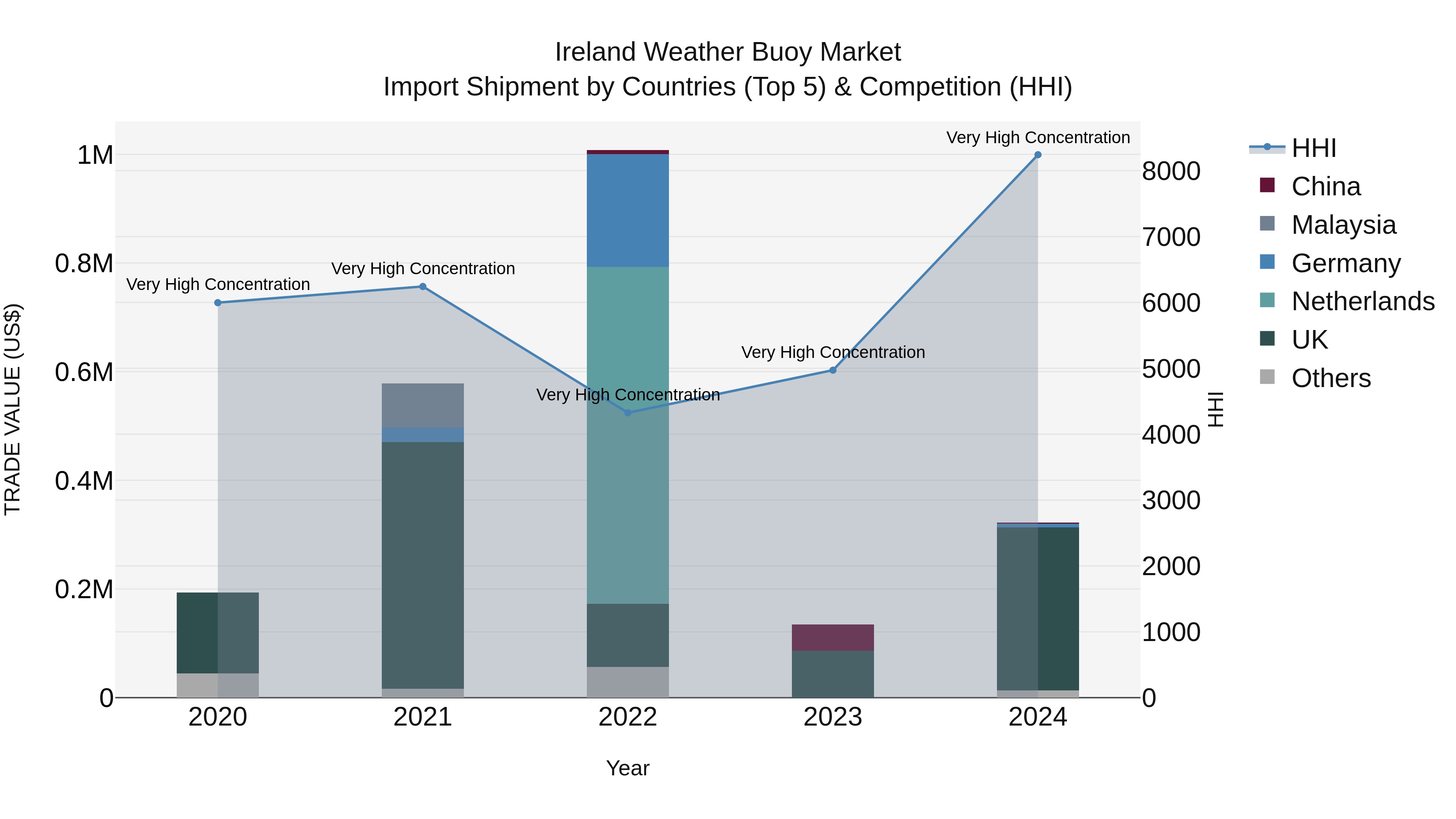 Ireland Weather Buoy Market Top 5 Importing Countries and Market Competition (HHI) Analysis