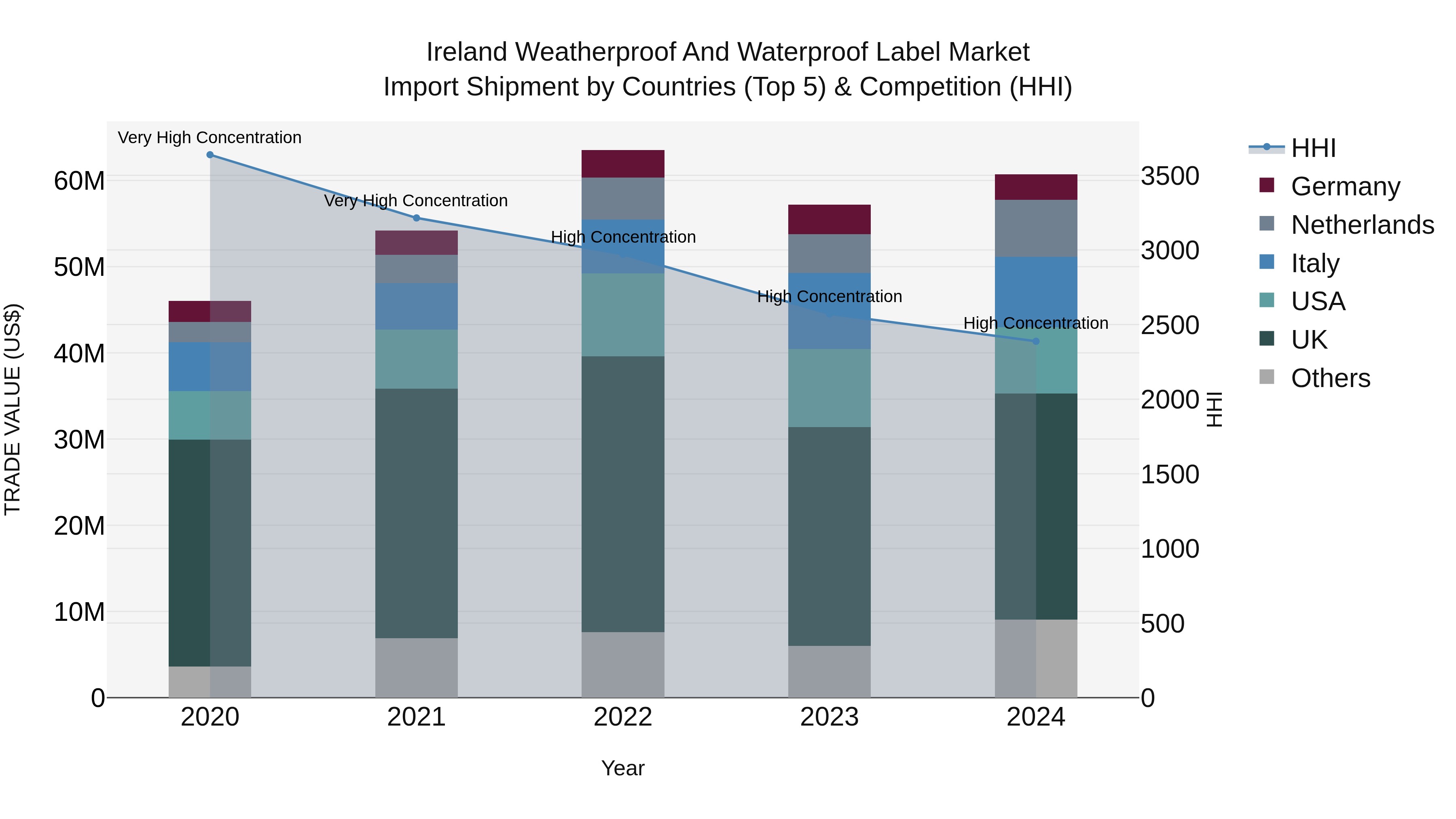 Ireland Weatherproof and Waterproof Label Market Top 5 Importing Countries and Market Competition (HHI) Analysis