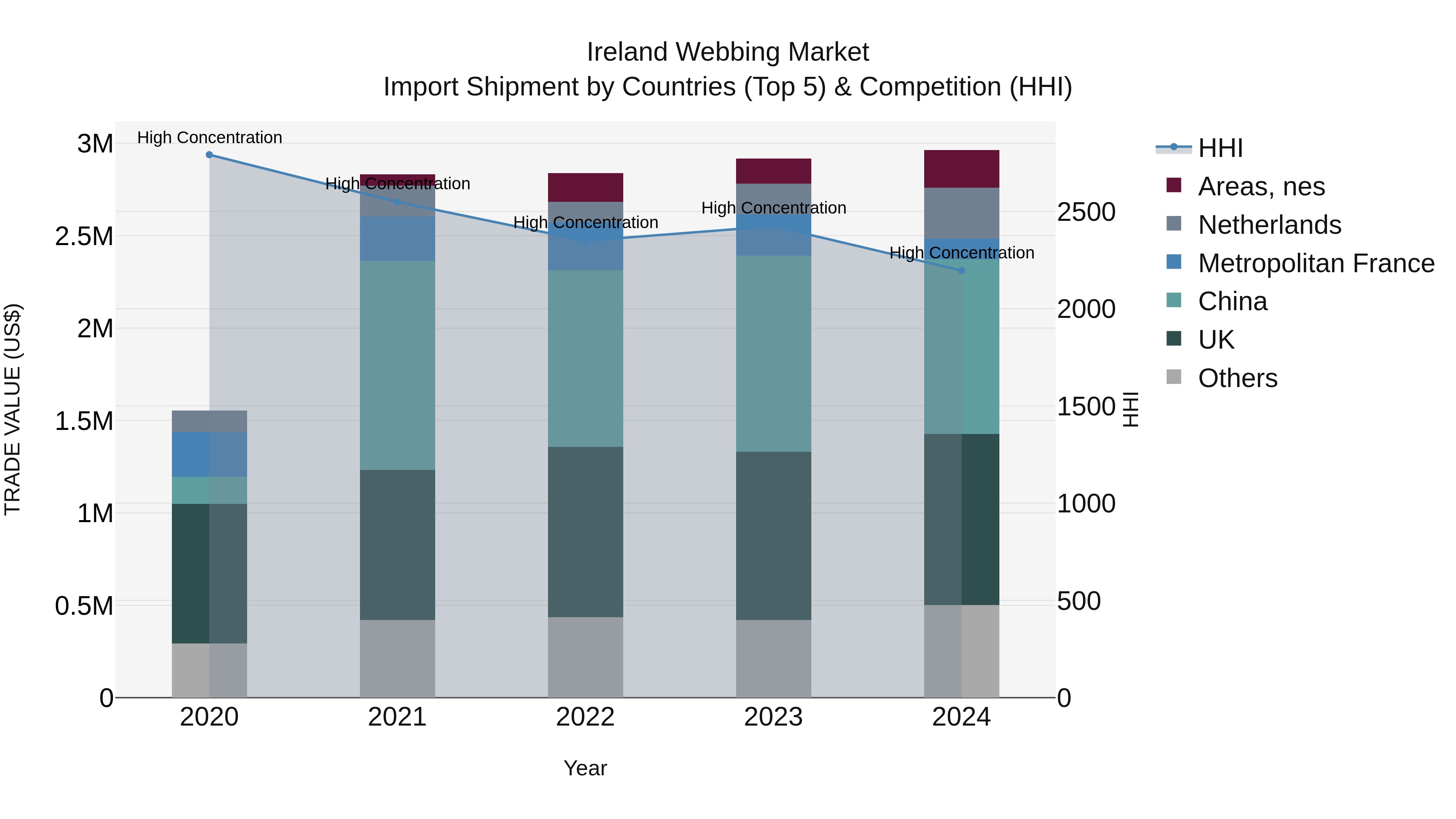 Ireland Webbing Market Top 5 Importing Countries and Market Competition (HHI) Analysis