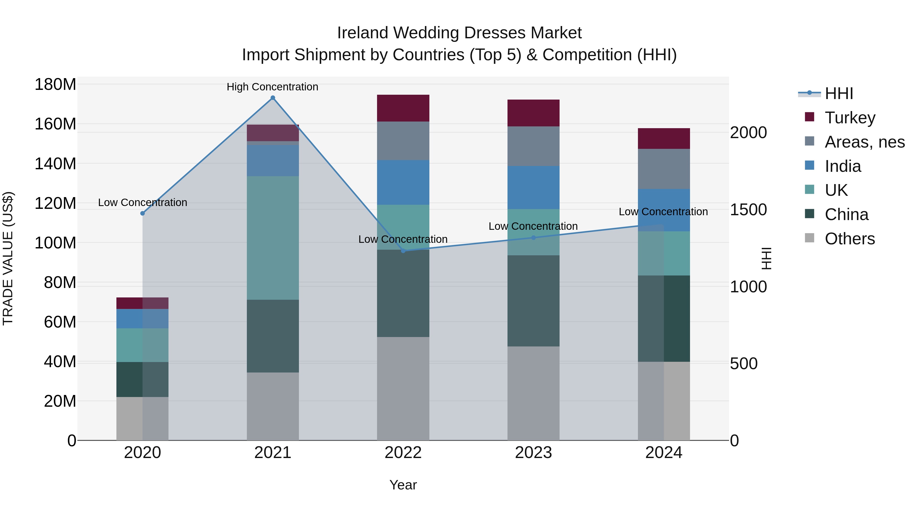 Ireland Wedding Dresses Market Top 5 Importing Countries and Market Competition (HHI) Analysis