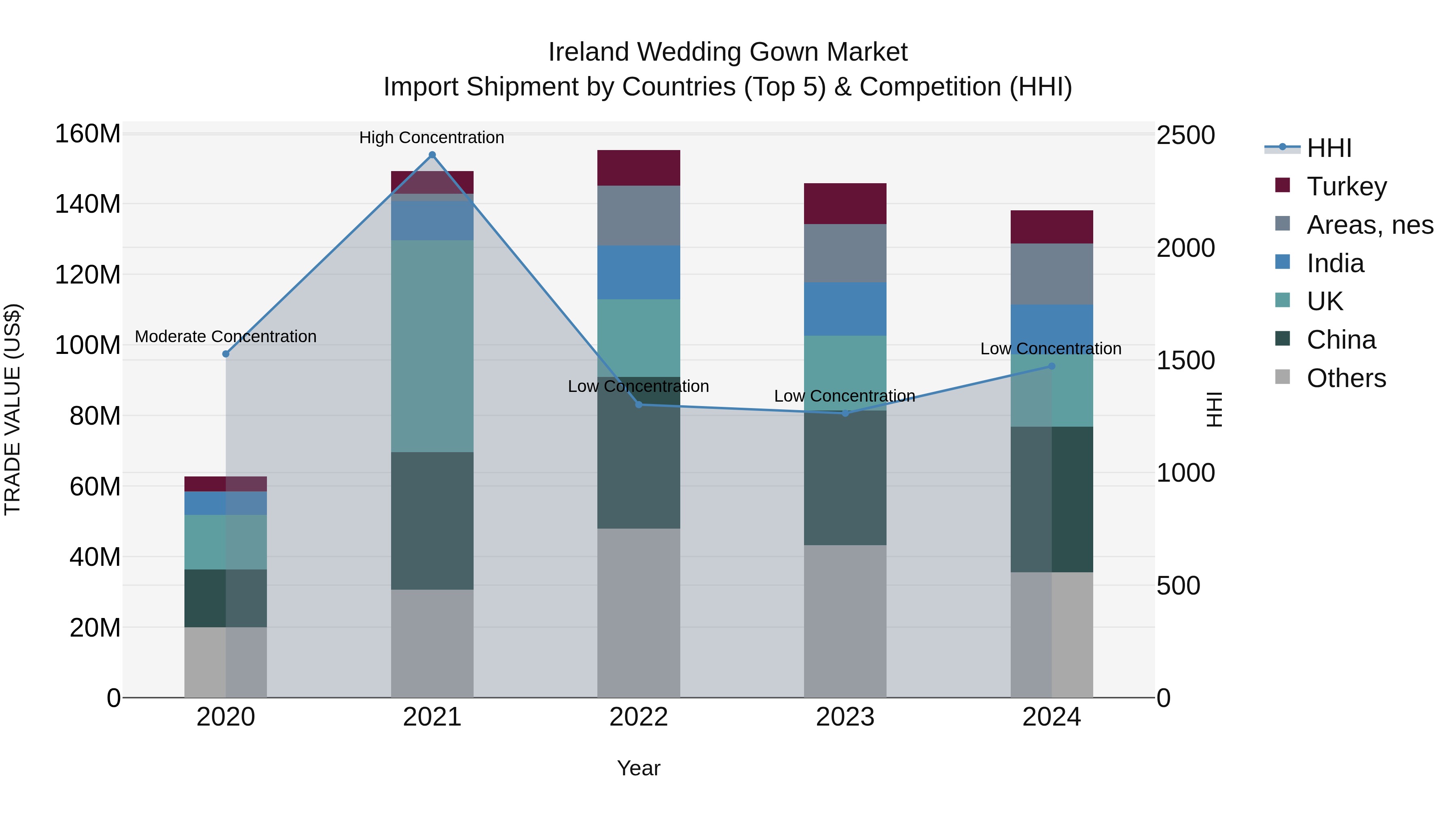 Ireland Wedding Gown Market Top 5 Importing Countries and Market Competition (HHI) Analysis