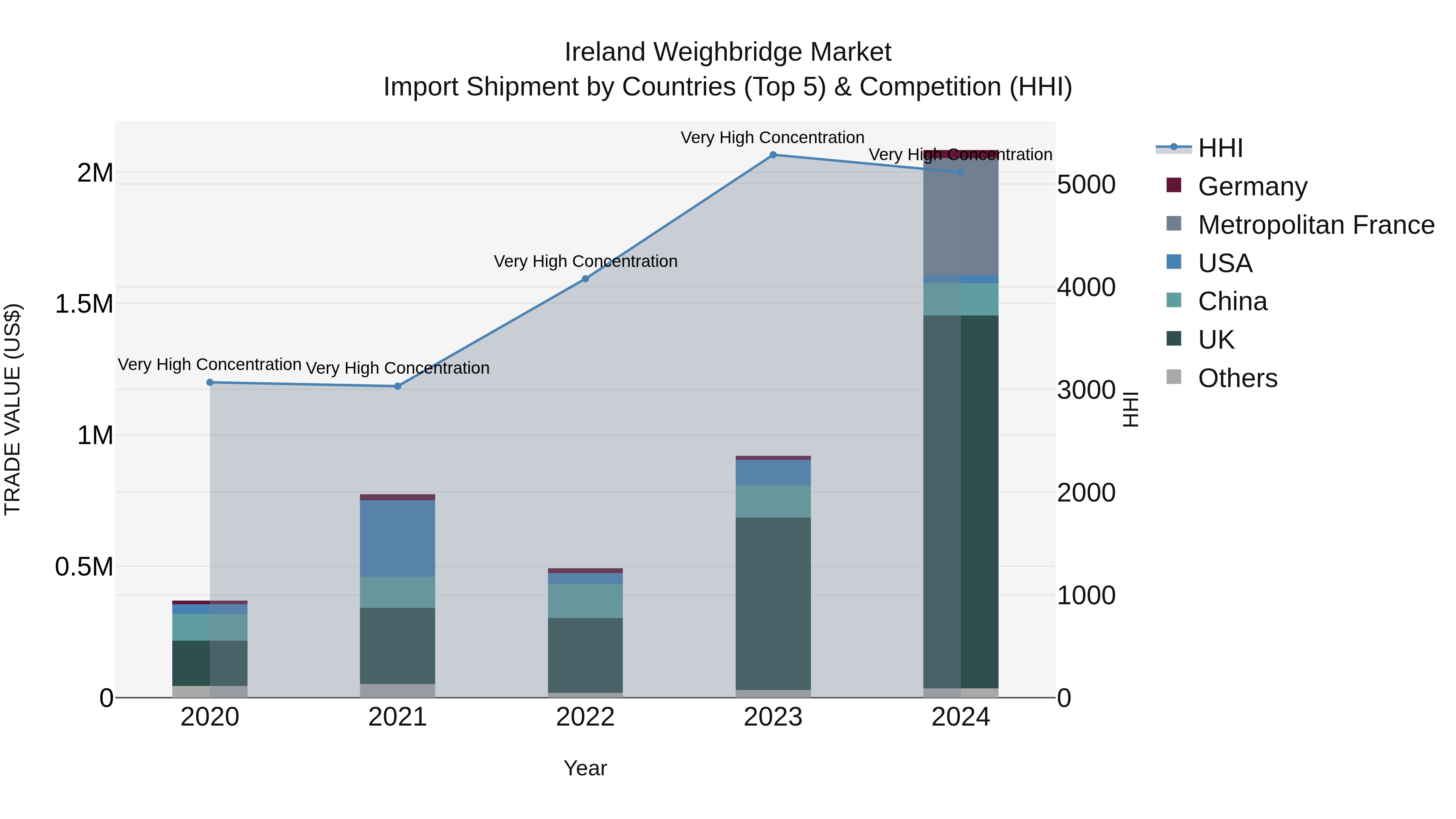 Ireland Weighbridge Market Top 5 Importing Countries and Market Competition (HHI) Analysis