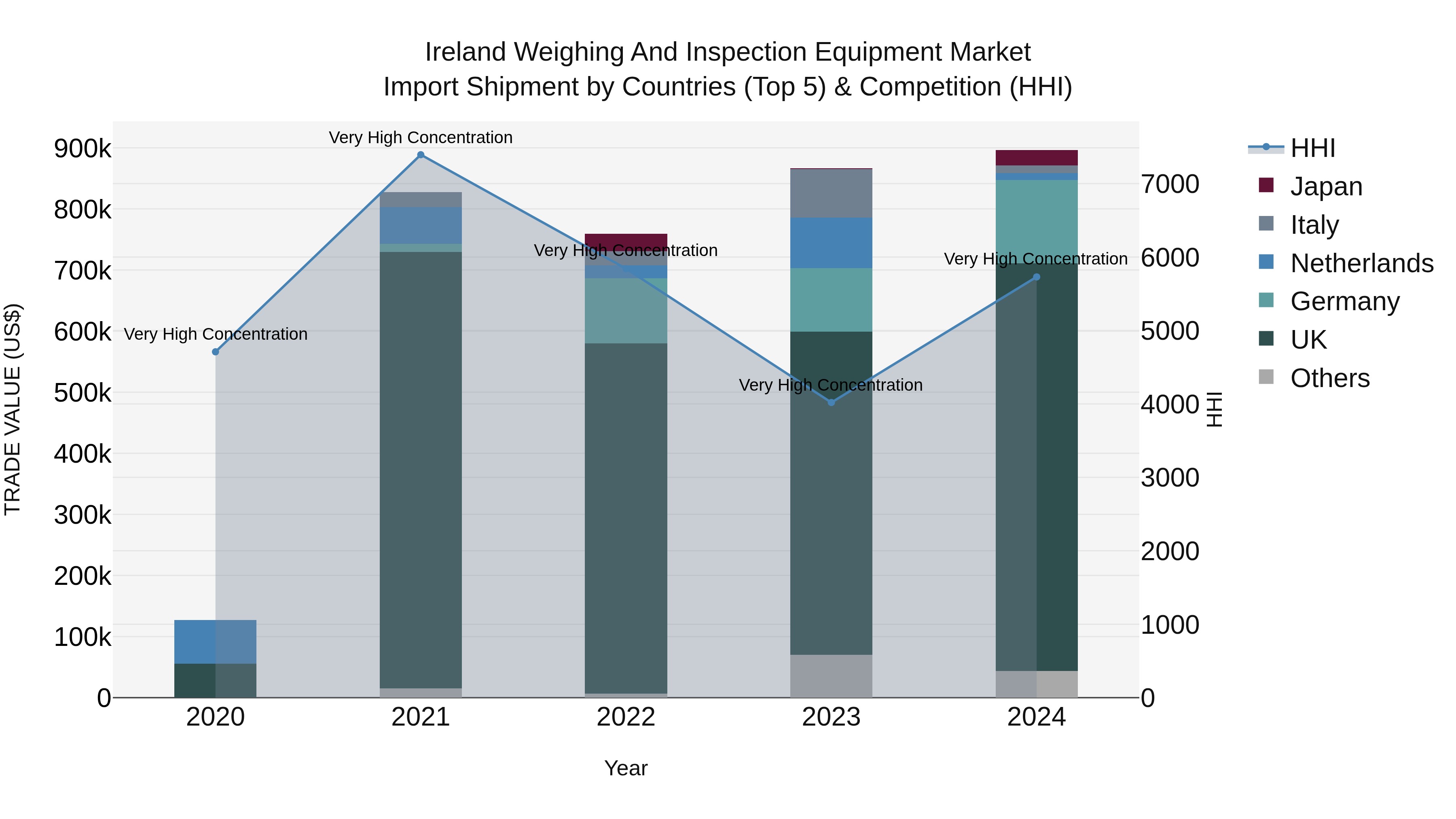 Ireland Weighing and Inspection Equipment Market Top 5 Importing Countries and Market Competition (HHI) Analysis