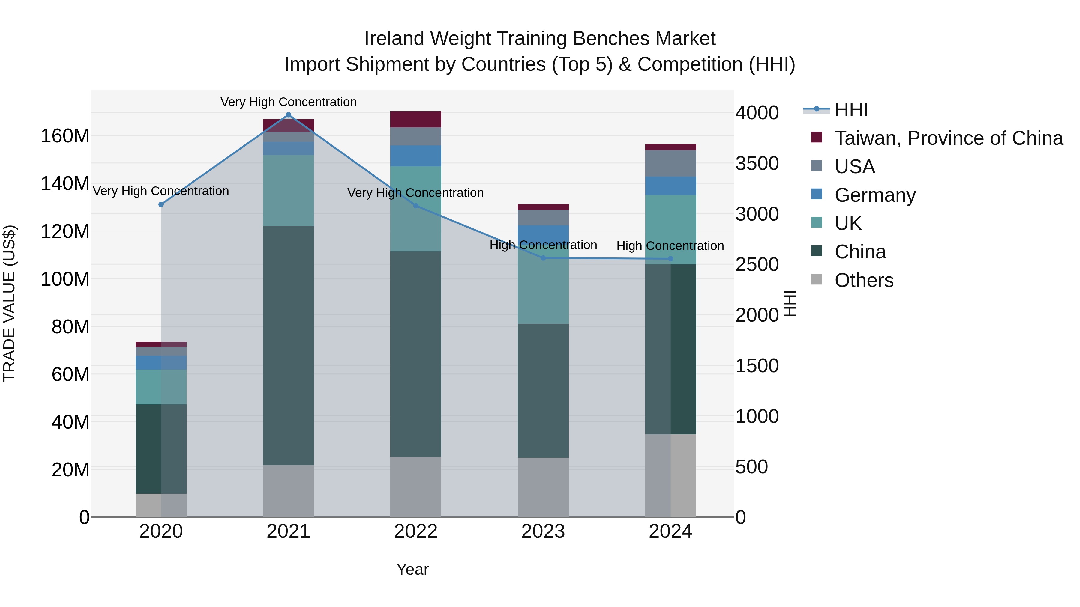 Ireland Weight Training Benches Market Top 5 Importing Countries and Market Competition (HHI) Analysis