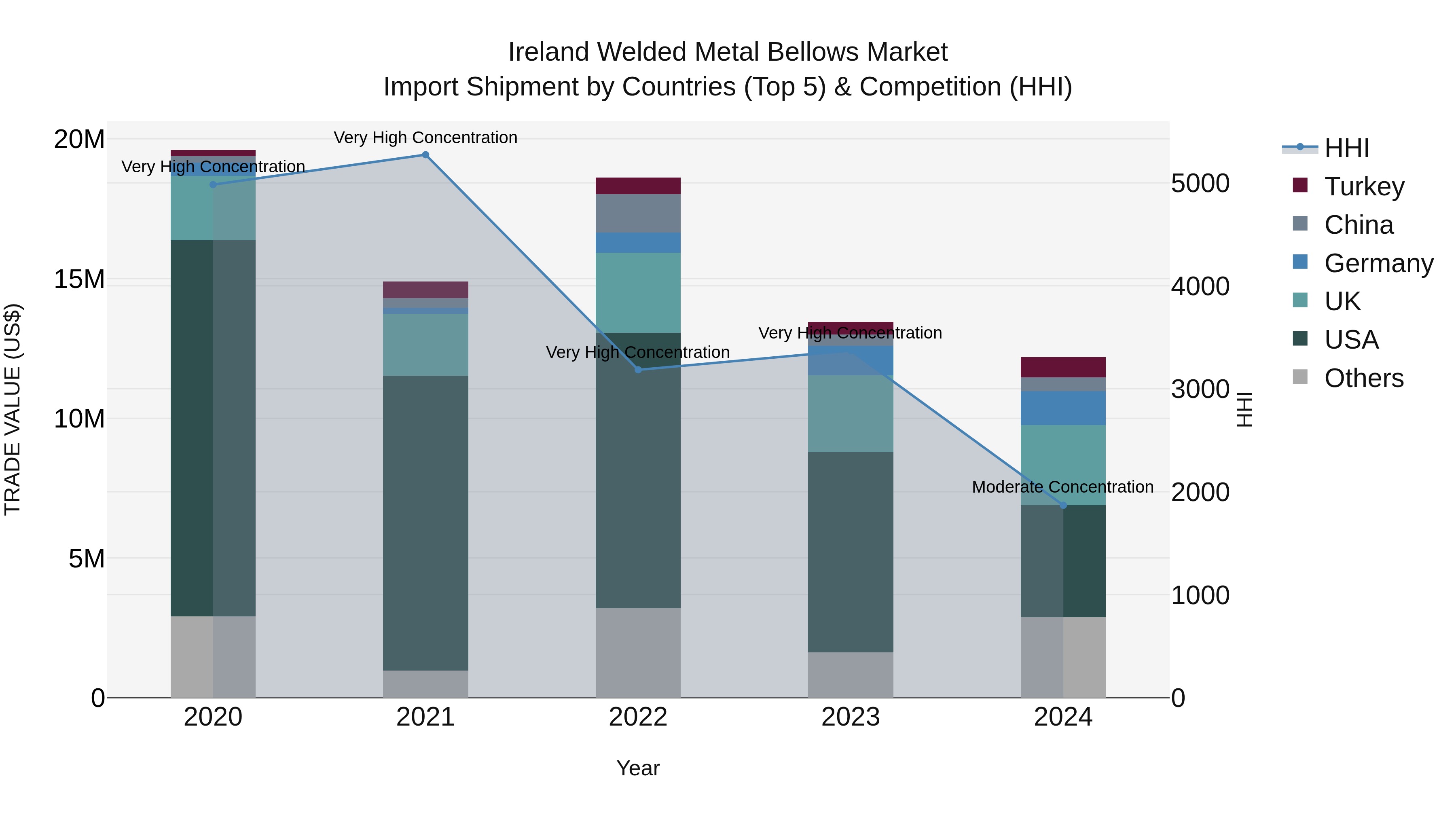 Ireland Welded Metal Bellows Market Top 5 Importing Countries and Market Competition (HHI) Analysis
