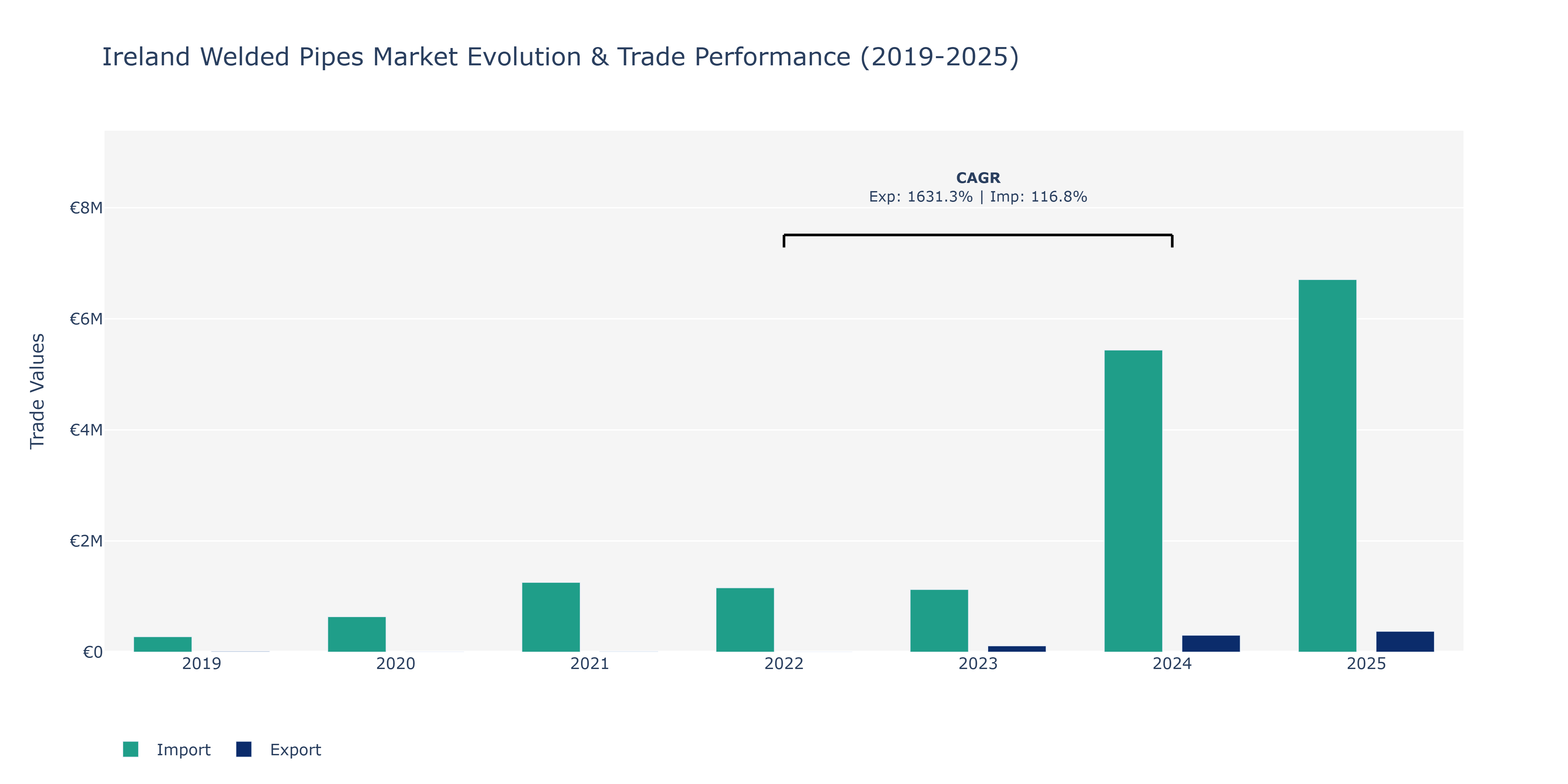 Ireland Welded Pipes Market: Production & Trade Performance (2019-2025)