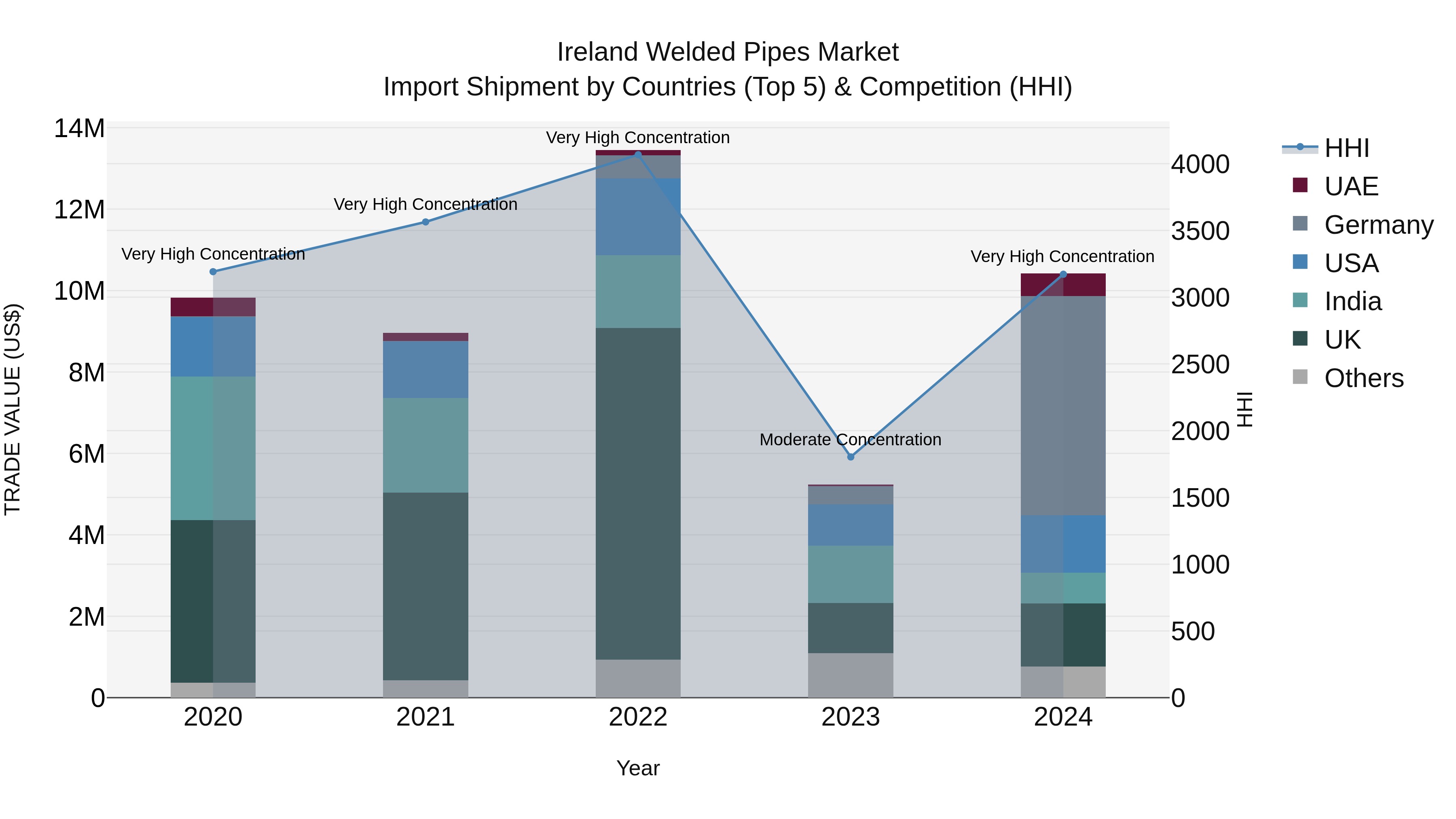 Ireland Welded Pipes Market Top 5 Importing Countries and Market Competition (HHI) Analysis
