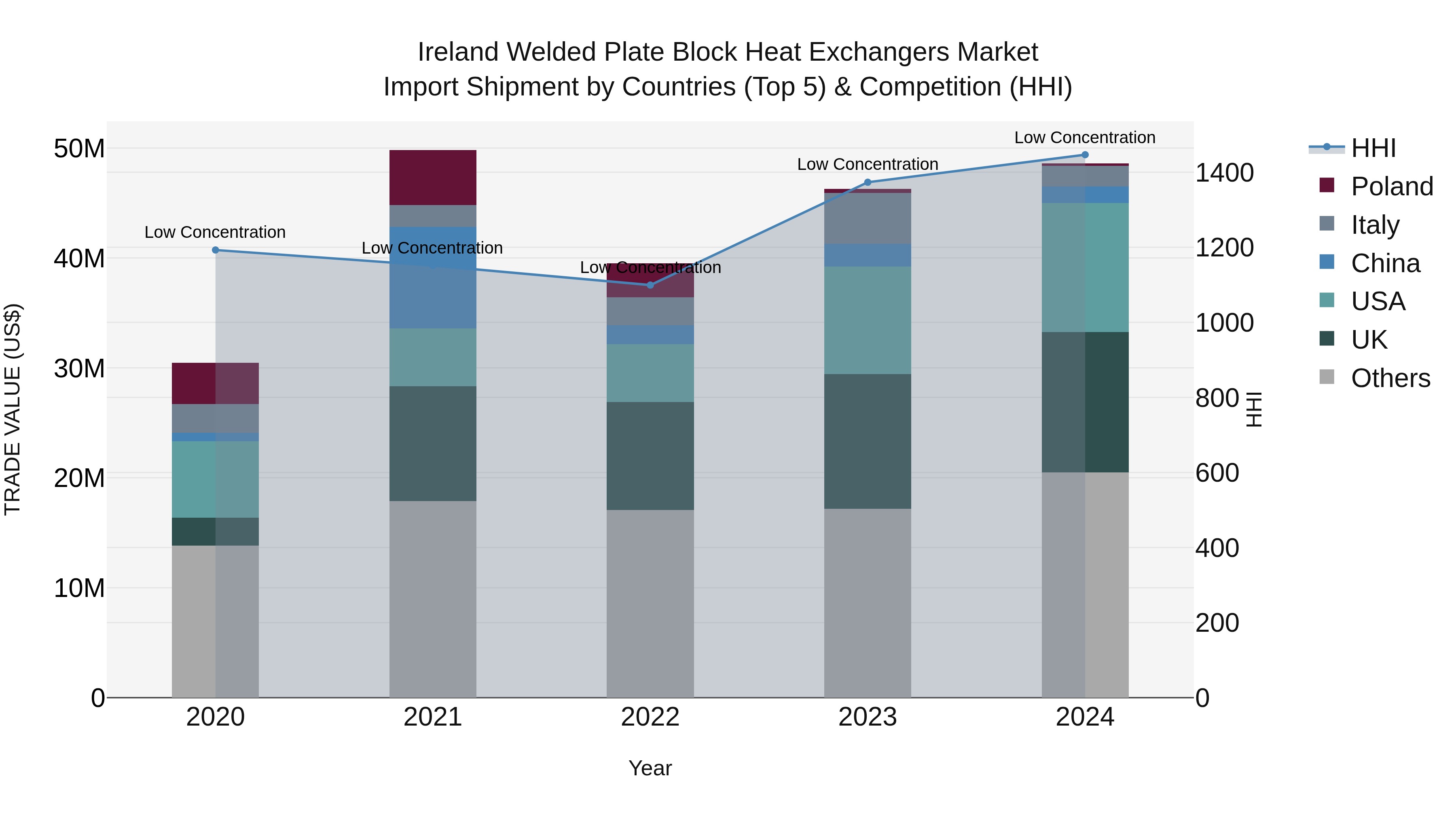 Ireland Welded Plate Block Heat Exchangers Market Top 5 Importing Countries and Market Competition (HHI) Analysis