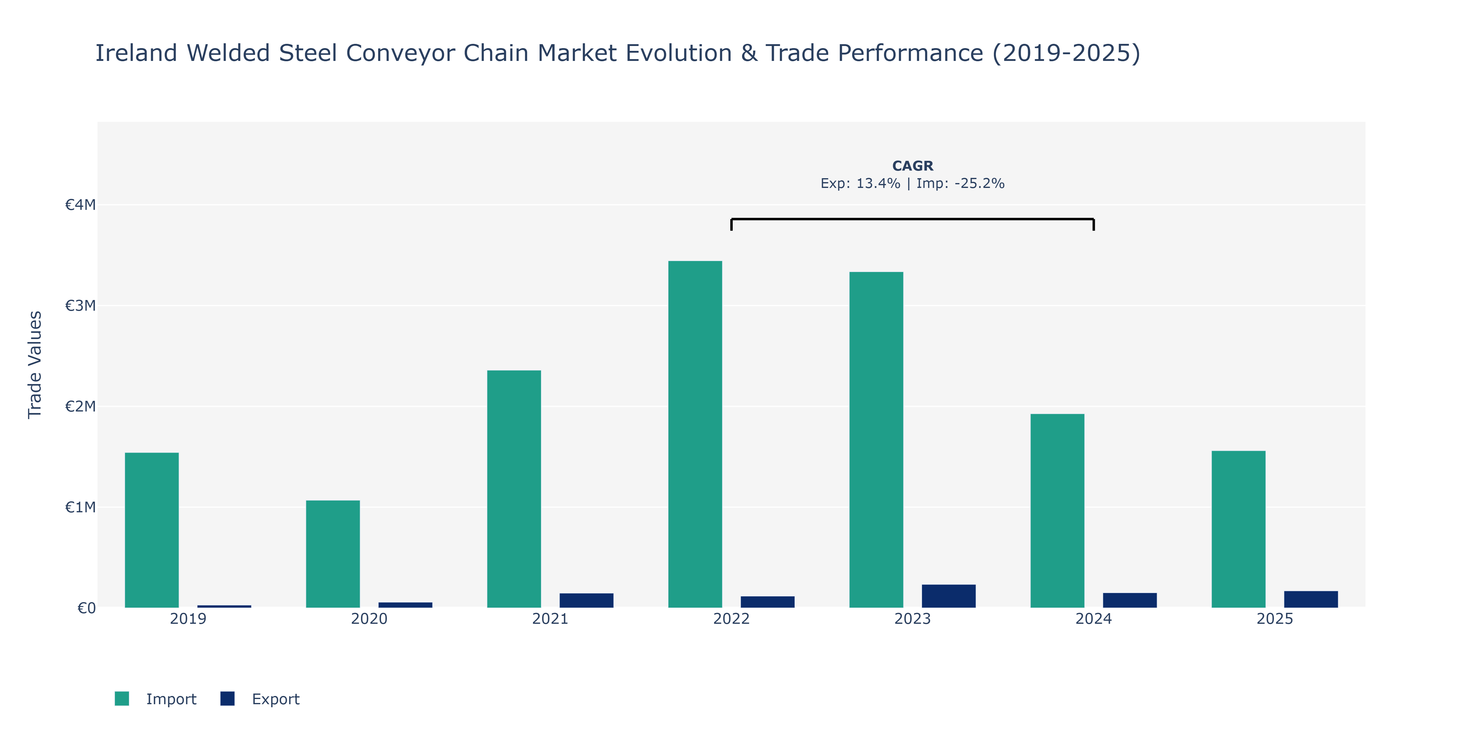 Ireland Welded Steel Conveyor Chain Market: Production & Trade Performance (2019-2025)