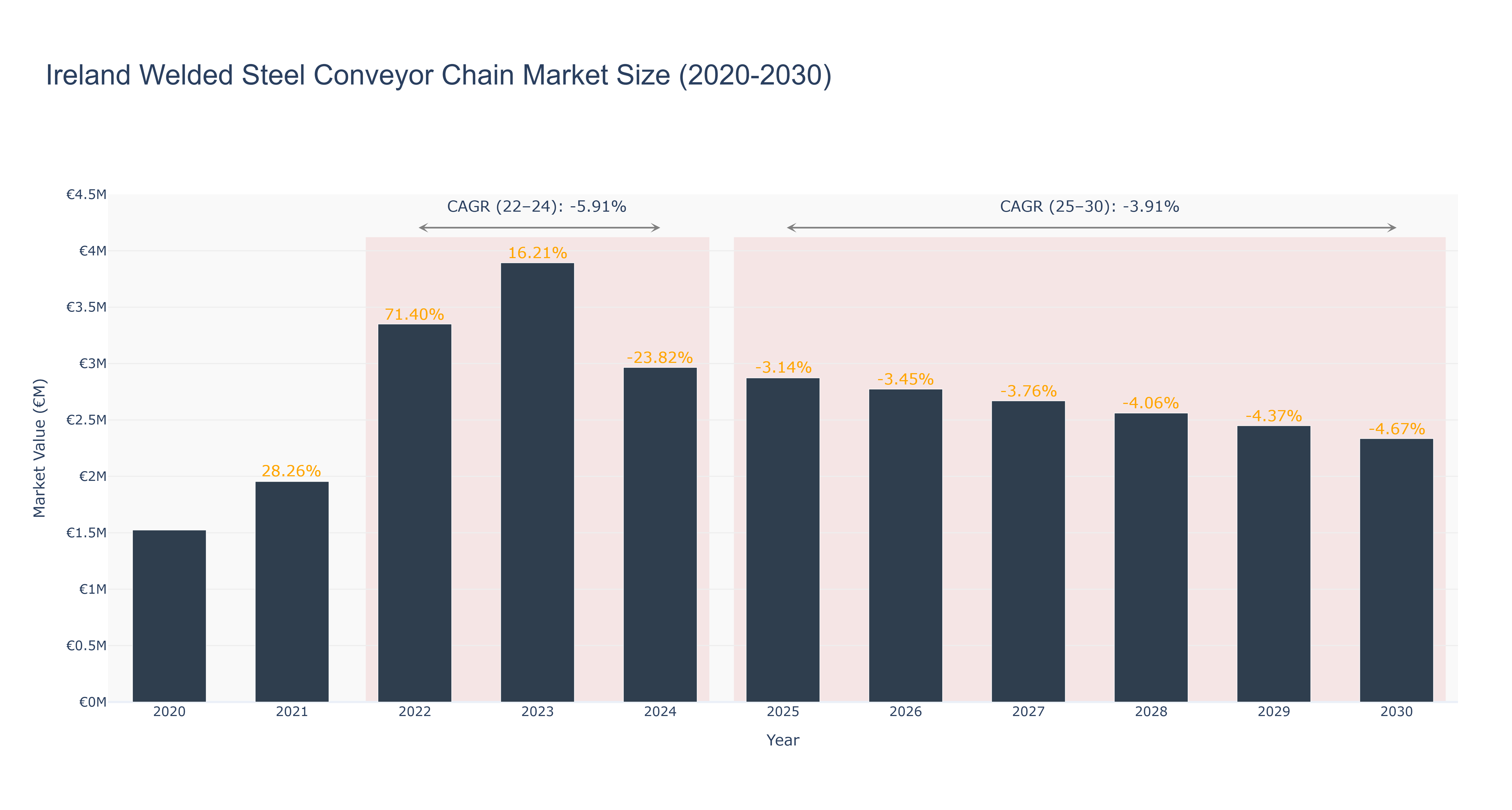 Ireland Welded Steel Conveyor Chain Market Size (2020-2030)
