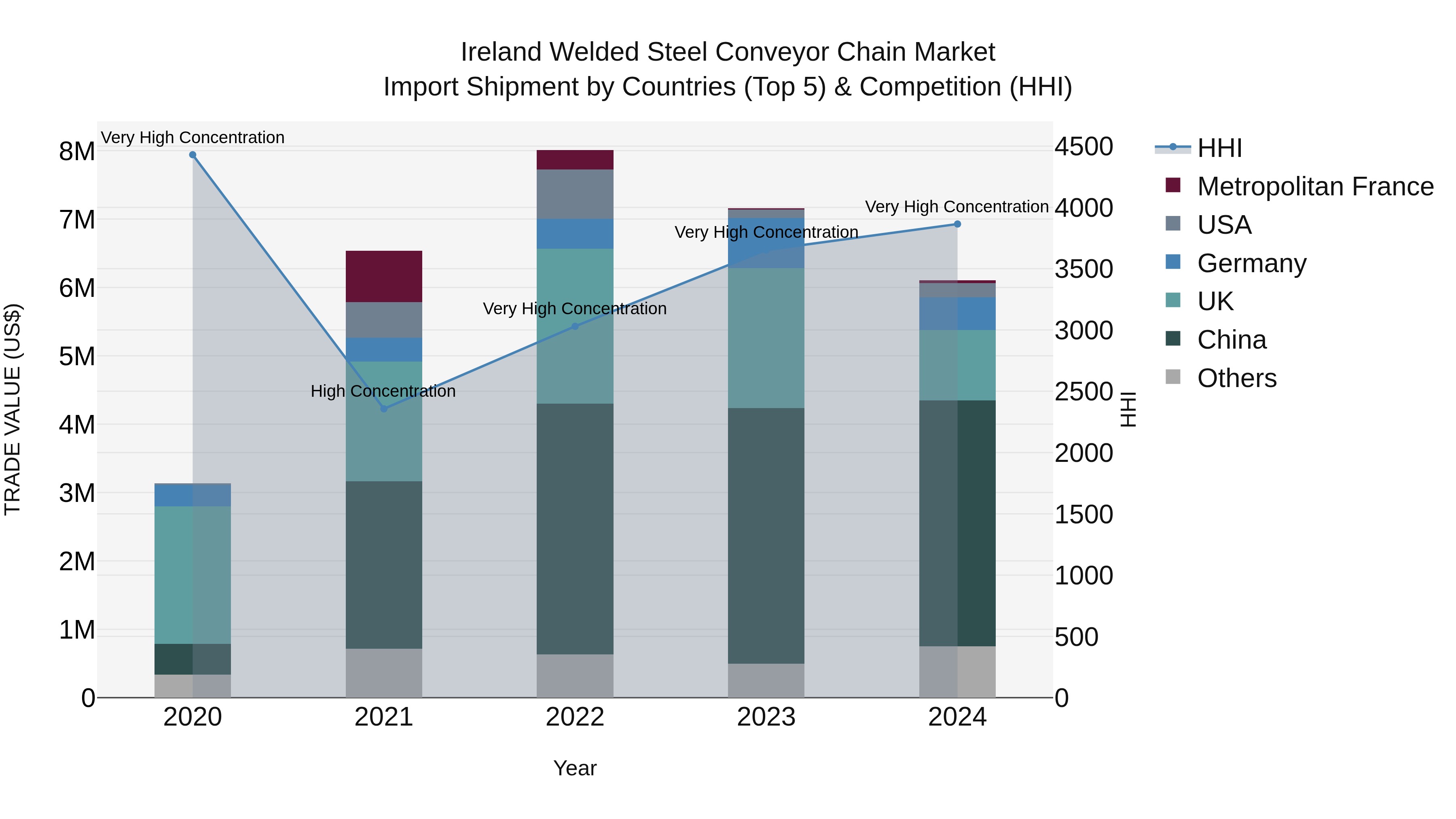 Ireland Welded Steel Conveyor Chain Market Top 5 Importing Countries and Market Competition (HHI) Analysis