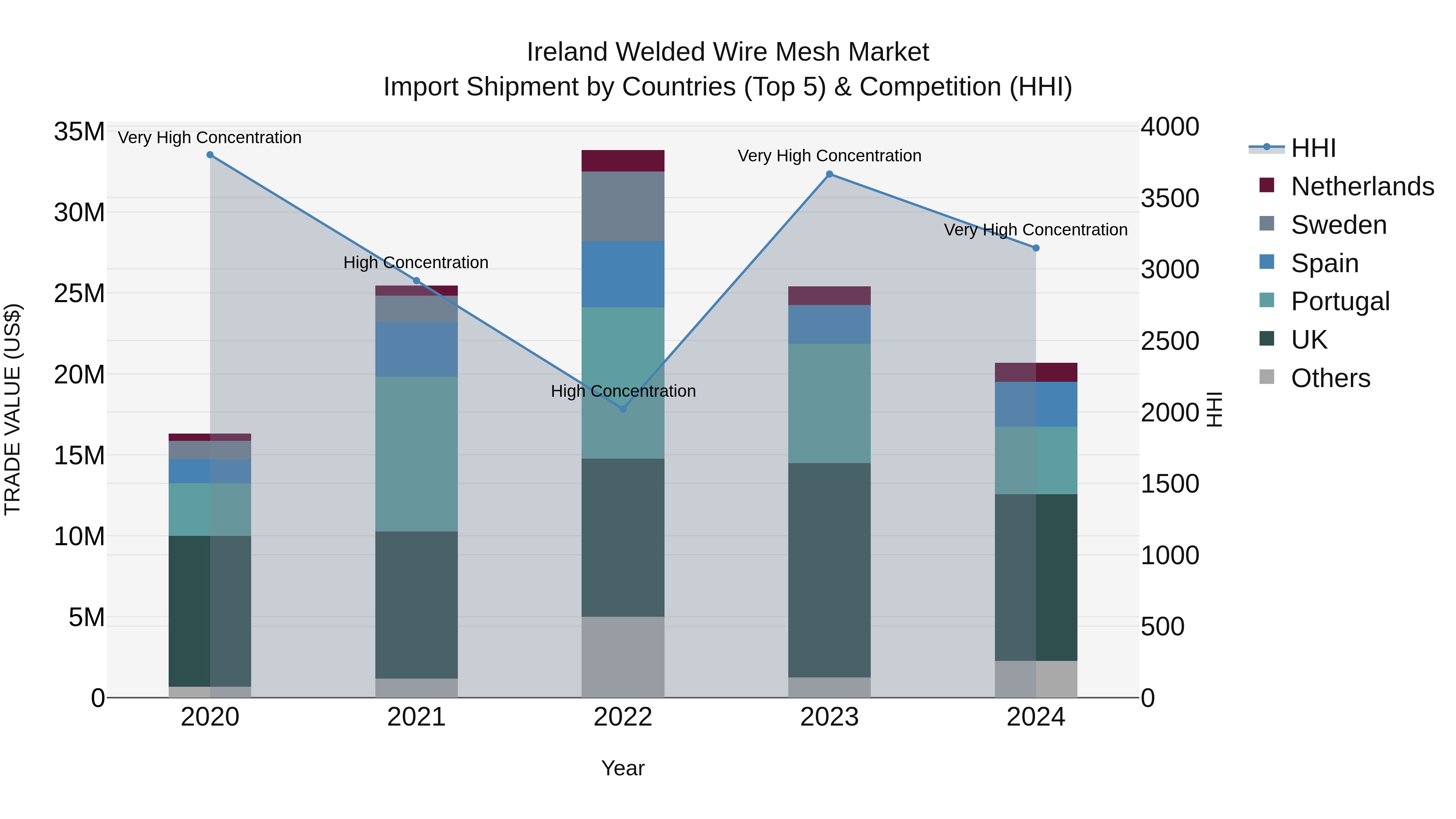 Ireland Welded Wire Mesh Market Top 5 Importing Countries and Market Competition (HHI) Analysis
