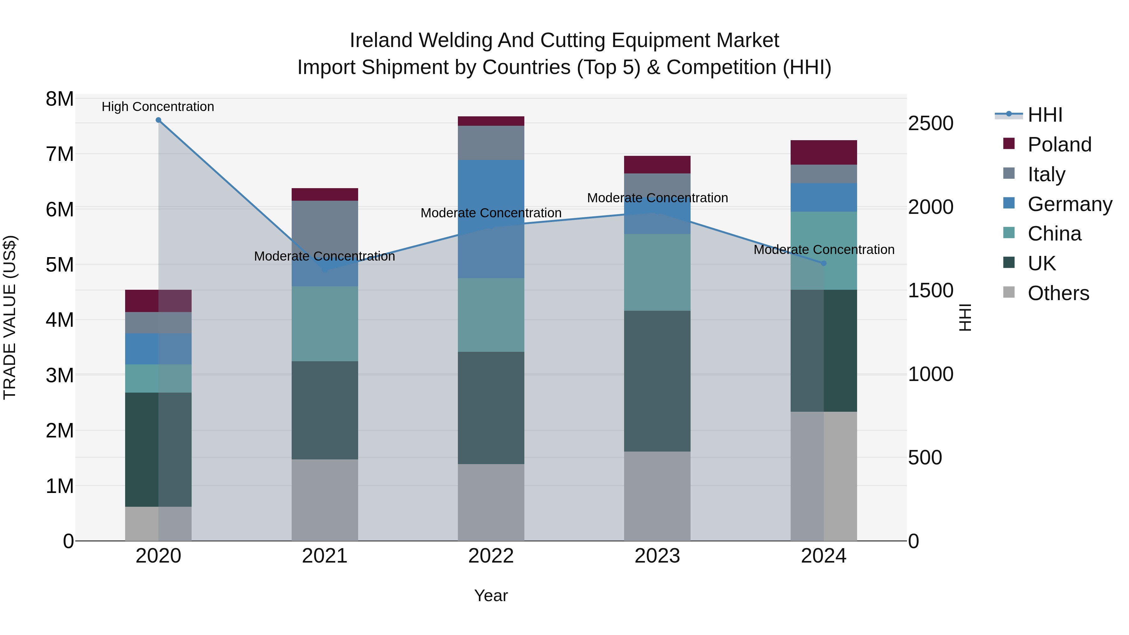 Ireland Welding and Cutting Equipment Market Top 5 Importing Countries and Market Competition (HHI) Analysis