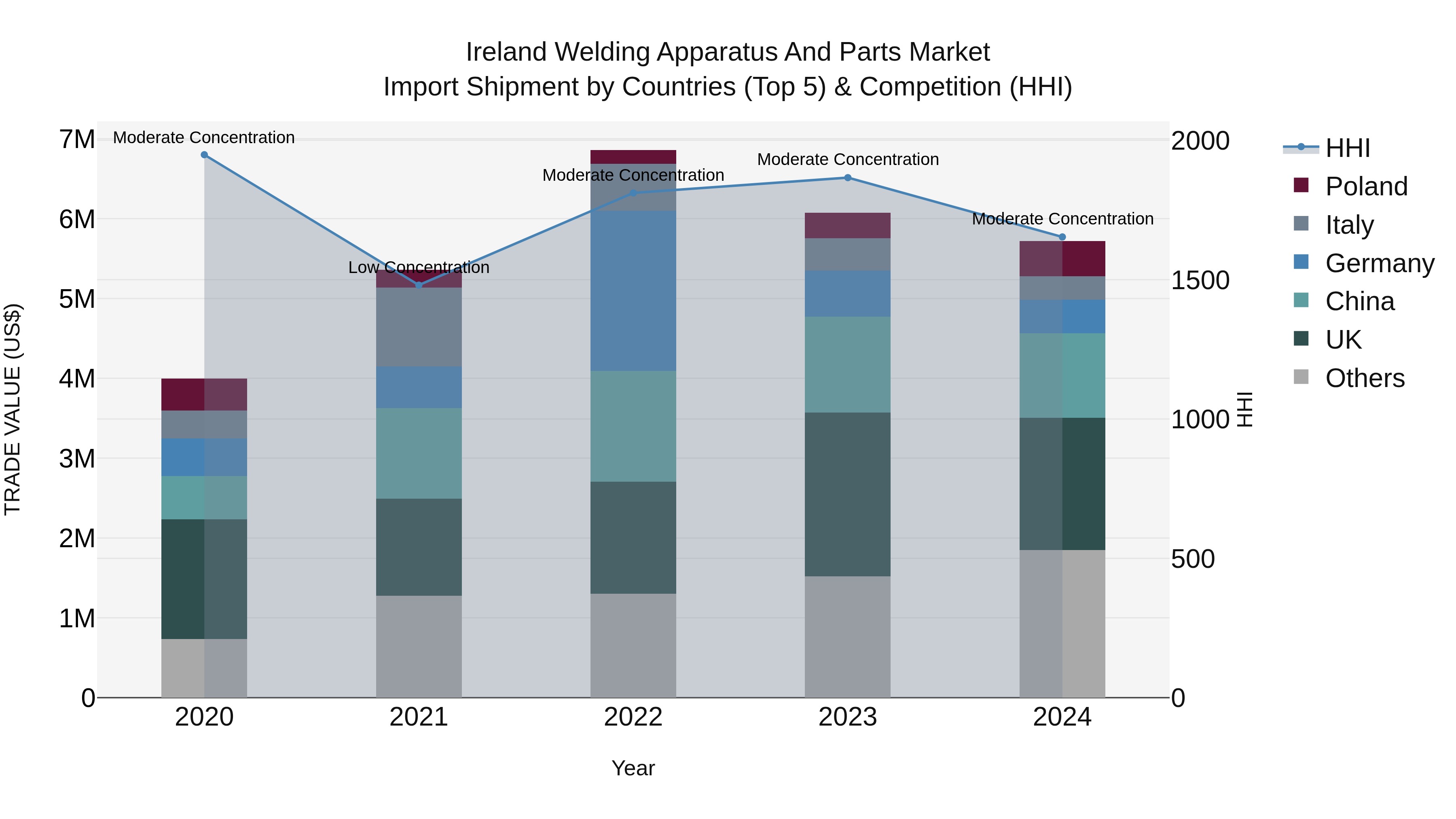 Ireland Welding Apparatus and Parts Market Top 5 Importing Countries and Market Competition (HHI) Analysis