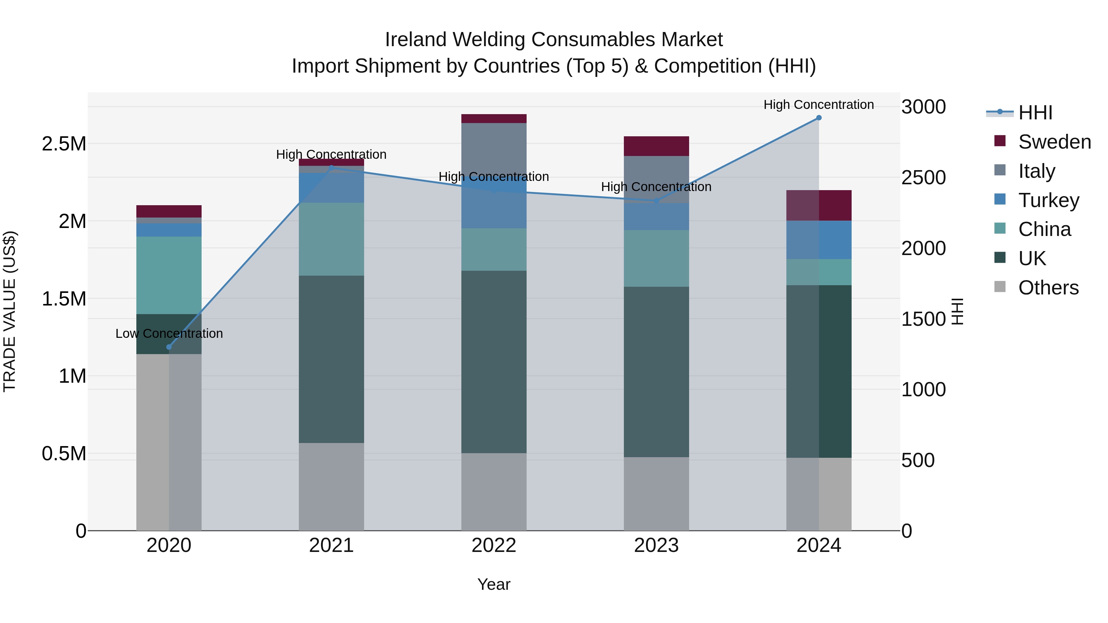 Ireland Welding Consumables Market Top 5 Importing Countries and Market Competition (HHI) Analysis