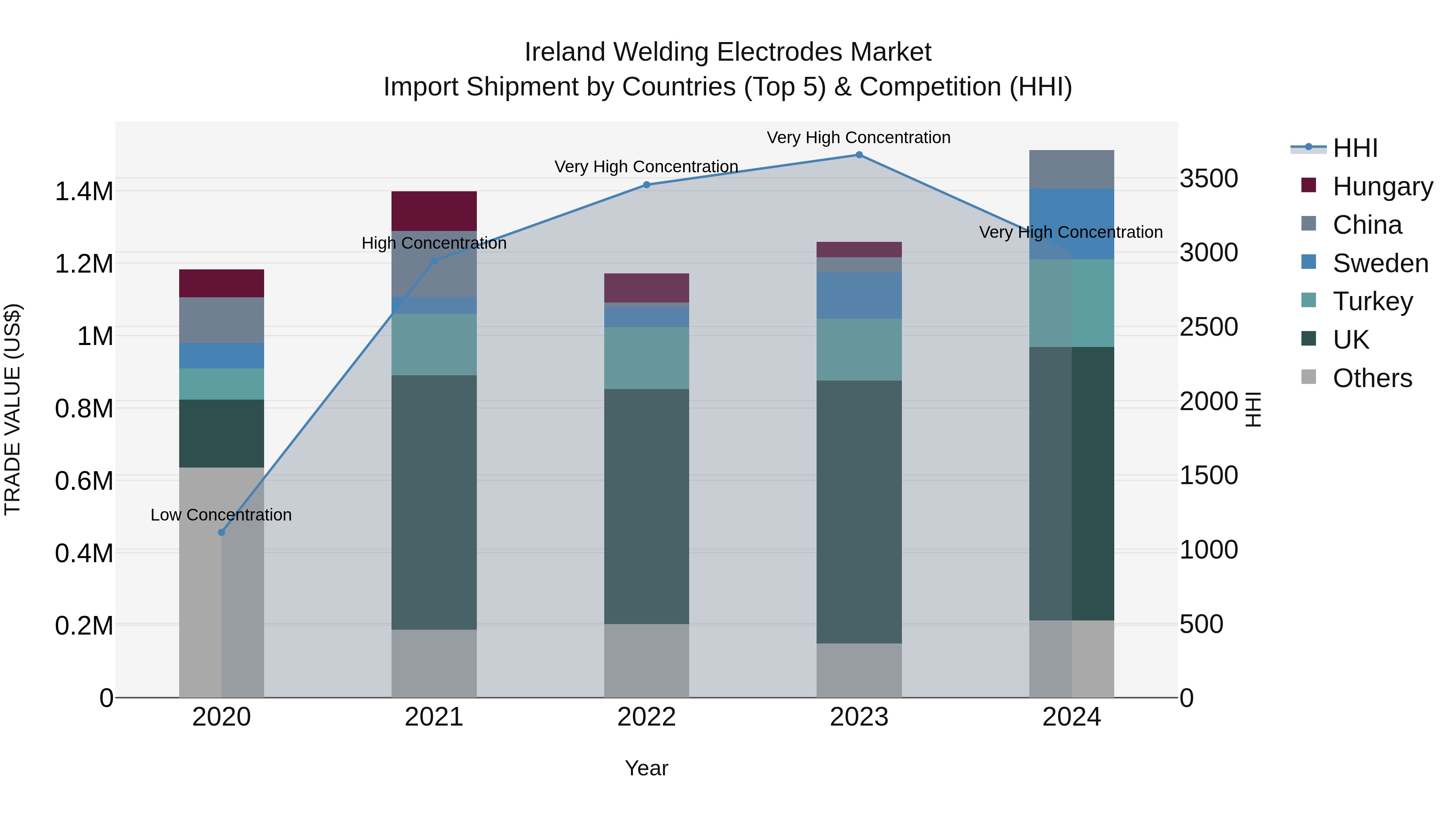 Ireland Welding Electrodes Market Top 5 Importing Countries and Market Competition (HHI) Analysis