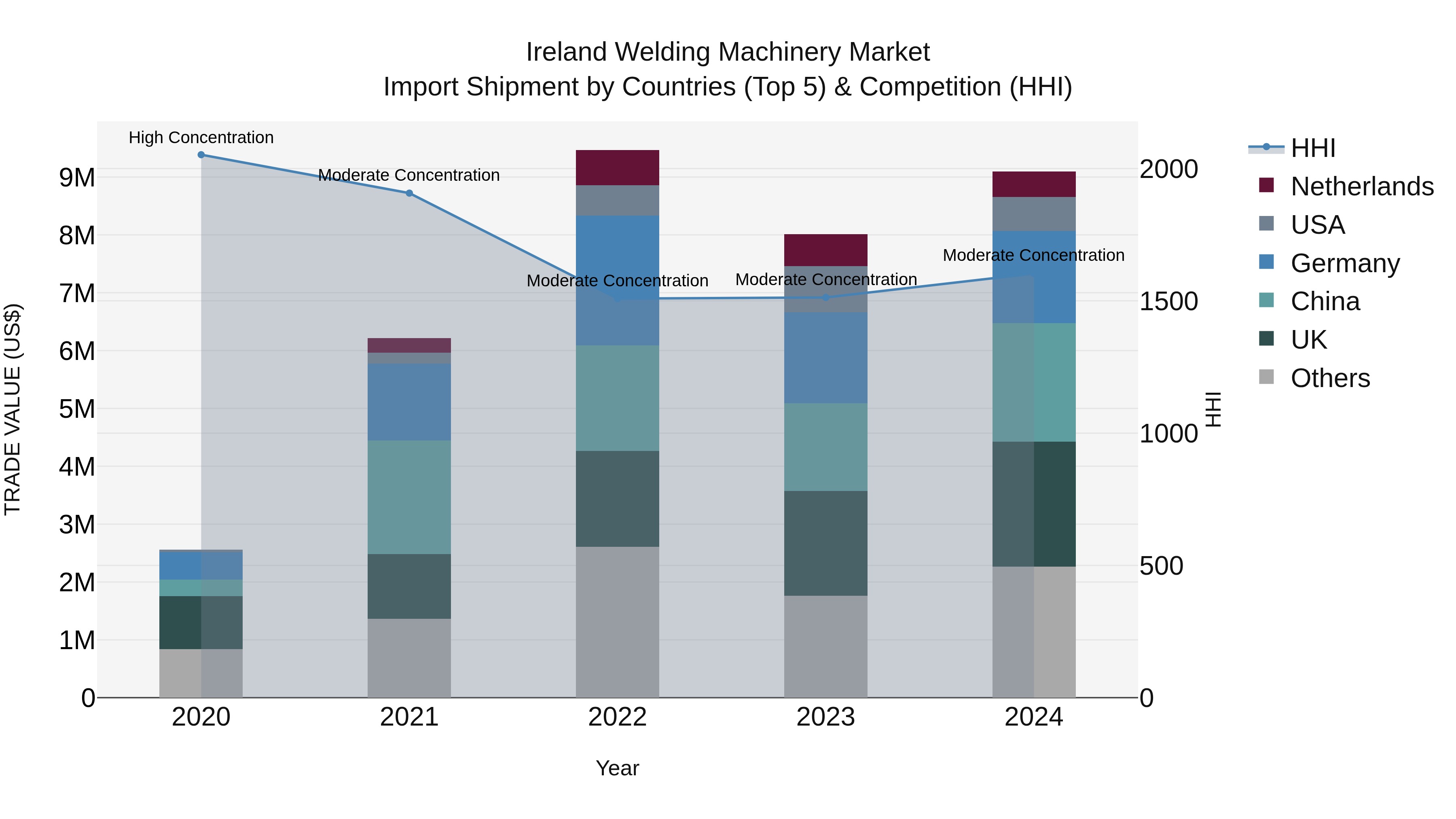 Ireland Welding Machinery Market Top 5 Importing Countries and Market Competition (HHI) Analysis