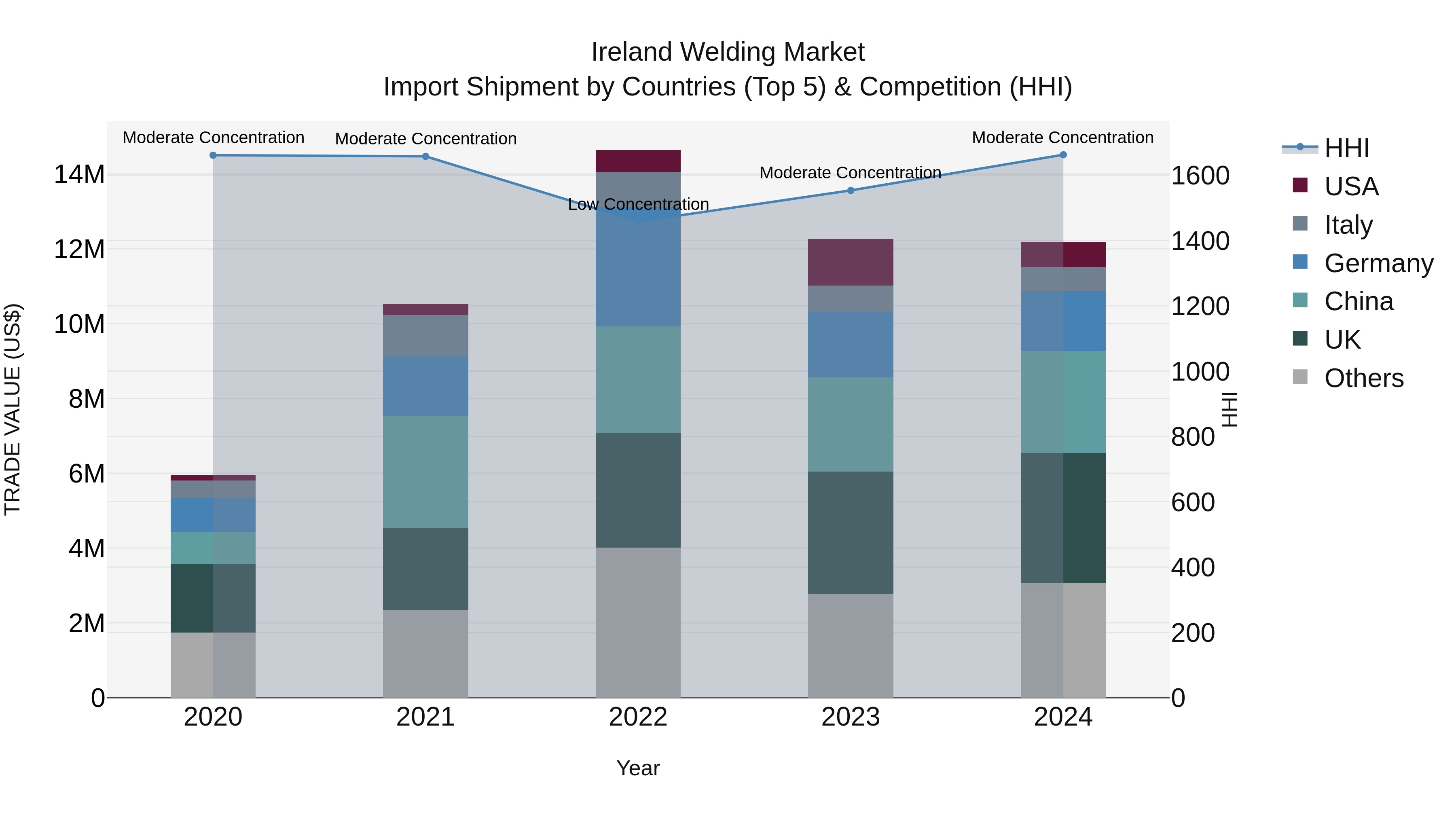 Ireland Welding Market Top 5 Importing Countries and Market Competition (HHI) Analysis