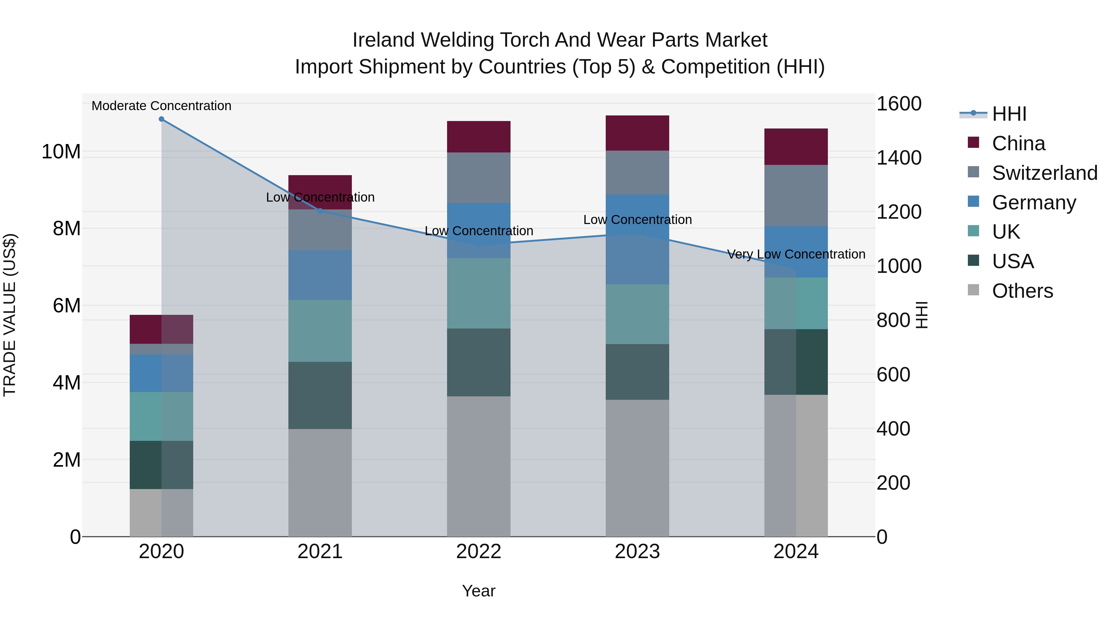 Ireland Welding Torch and Wear Parts Market Top 5 Importing Countries and Market Competition (HHI) Analysis