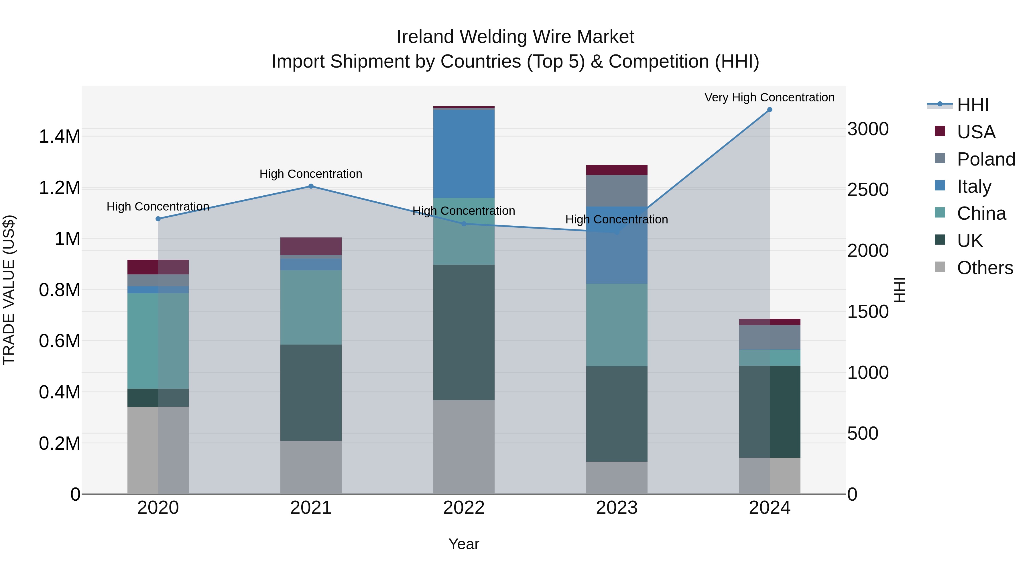 Ireland Welding Wire Market Top 5 Importing Countries and Market Competition (HHI) Analysis