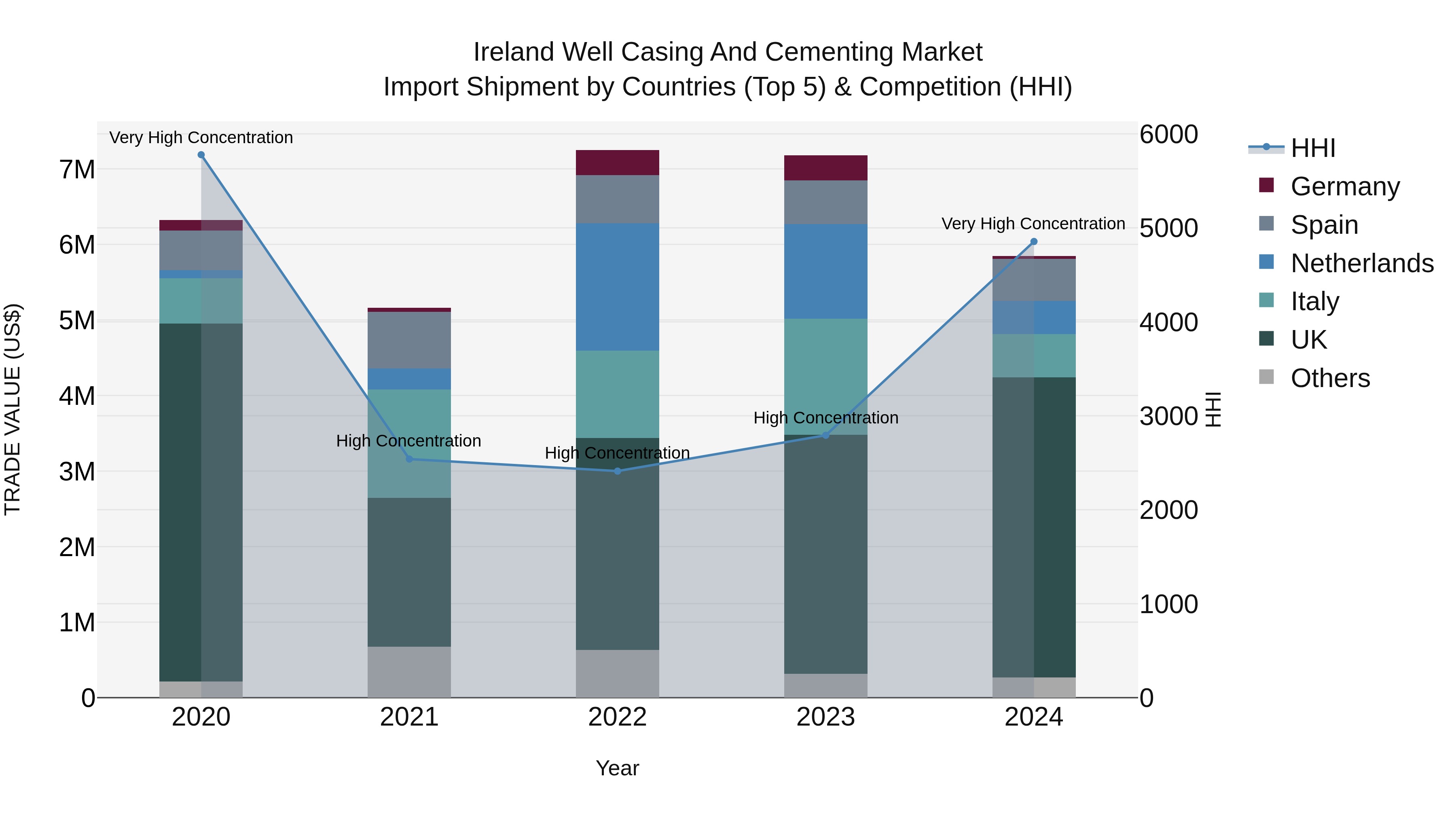 Ireland Well Casing and Cementing Market Top 5 Importing Countries and Market Competition (HHI) Analysis